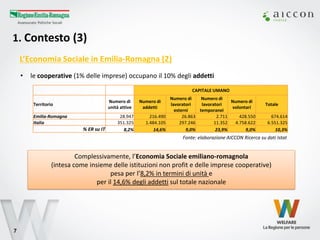 1. Contesto (3) 
7 
•le cooperative (1% delle imprese) occupano il 10% degli addetti 
L’Economia Sociale in Emilia-Romagna (2) 
Complessivamente, l’Economia Sociale emiliano-romagnola 
(intesa come insieme delle istituzioni non profit e delle imprese cooperative) 
pesa per l’8,2% in termini di unità e 
per il 14,6% degli addetti sul totale nazionale 
CAPITALE UMANO 
Territorio 
Numero di unità attive 
Numero di addetti 
Numero di lavoratori esterni 
Numero di lavoratori temporanei 
Numero di volontari 
Totale 
Emilia-Romagna 
28.947 
216.490 
26.863 
2.711 
428.550 
674.614 
Italia 
351.325 
1.484.105 
297.246 
11.352 
4.758.622 
6.551.325 
% ER su IT 
8,2% 
14,6% 
9,0% 
23,9% 
9,0% 
10,3% 
Fonte: elaborazione AICCON Ricerca su dati Istat  