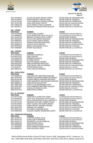  




                                                                                  Resolución No. 005‐2012 
                                                                                                Página 61 

0301197000933            ALEXIS EDUARDO ZEPEDA CERNA                  SECRETARÍA DE ORGANIZACIÓN
1804197200547            MARIA ARAVENY PINEDA VICEN                   SECRETARÍA DE FINANZAS
0316197100168            JULIA ESMERALDA RIVERA ESPINAL               SECRETARÍA DE FORMACIÓN
0301197301366            JUAN JOSE MEJIA PUERTO                       SECRETARÍA DE COMUNICACIONES
0301195800746            OLGA DANIELA PADILLA MADRID                  SECRETARÍA DE LA MUJER
0301198700513            REYNALDO ENRIQUE IRIAS AGUILAR               SECRETARÍA DE LA JUVENTUD

(04) - COPAN
IDENTIDAD                NOMBRE                                       CARGO
1307192700088            FAUSTO MILLA NUÑEZ                           COORDINADOR DEPARTAMENTAL
1414195800041            ELVIA ARGENTINA VALLE VILLALTA               SUB-COORDINADOR DEPARTAMENTAL
0401197400108            BRENDA PATRICIA CRUZ FLORES                  SECRETARÍA GENERAL
0401196200597            DILCIA CANTARERO FIGUEROA                    SECRETARÍA DE ORGANIZACIÓN
0410196800591            DILCIA SONIA GARCIA DERAS                    SECRETARÍA DE FINANZAS
0401197001073            FRANCIS EDGARDO MARTINEZ                     SECRETARÍA DE FORMACIÓN
0423196800012            CECILIA AYALA ORTEGA                         SECRETARÍA DE COMUNICACIONES
0423197000045            MARIA AUXILIADORA AYALA                      SECRETARÍA DE LA MUJER
0401198600587            BYRON VELASQUEZ                              SECRETARÍA DE LA JUVENTUD

(05) - CORTES
IDENTIDAD                NOMBRE                                       CARGO
0413195800294            MARGARITA MURILLO                            COORDINADOR DEPARTAMENTAL
0510198101522            ERIK FUENTES                                 SUB-COORDINADOR DEPARTAMENTAL
1416195500146            ERMINDA PACHECO                              SECRETARÍA GENERAL
3702198400146            EUCEBIO REYES                                SECRETARÍA DE ORGANIZACIÓN
0501196603468            HECTOR SAMUEL MADRID                         SECRETARÍA DE FINANZAS
0508196200243            IRMA ESPERANZA MEJIA PAZ                     SECRETARÍA DE FORMACIÓN
0503197200360            JOSE ISAIAS LARA ALVARENGA                   SECRETARÍA DE COMUNICACIONES
1707196400702            SUYAPA MEJIA AVILA                           SECRETARÍA DE LA MUJER
0802198200122            JUAN CARLOS ESPINOZA                         SECRETARÍA DE LA JUVENTUD

(06) - CHOLUTECA
IDENTIDAD                NOMBRE                                       CARGO
1701196200475            LUIS GEOVANY MARTINEZ SANCHEZ                COORDINADOR DEPARTAMENTAL
0601197201256            DEMNIS ALEXANDER NUÑEZ BOJORQUE              SUB-COORDINADOR DEPARTAMENTAL
0602196100168            GLENDA ISMALIA HERRERA SALGADO               SECRETARÍA GENERAL
0209195200119            JOSE ADALBERTO MALDONADO SANCHEZ             SECRETARÍA DE ORGANIZACIÓN
0603196800516            JOSE DAVID AGUILAR PAZ                       SECRETARÍA DE FINANZAS
0601196601659            RUDIS TULIO DEGRANDES GALO                   SECRETARÍA DE FORMACIÓN
0601197601693            ALEX ARMANDO MARTINEZ AGUILAR                SECRETARÍA DE COMUNICACIONES
0606196300387            GUADALUPE MUÑOZ EUCEDA                       SECRETARÍA DE LA MUJER
0606197901672            MARIA REINA ARMAS                            SECRETARÍA DE LA JUVENTUD

(07) - EL PARAISO
IDENTIDAD                NOMBRE                                       CARGO
1701197101126            FRANCISCO JAVIER PAZ LAINEZ                  COORDINADOR DEPARTAMENTAL
0714197500076            JOSUE JOEL BAQUEDANO CASTELLANOS             SUB-COORDINADOR DEPARTAMENTAL
0703196101187            DELIA CONCEPCION OYUELA MONTOYA              SECRETARÍA GENERAL
0716197100144            GERARDO ANTONIO TORREZ PAVON                 SECRETARÍA DE ORGANIZACIÓN
0703196100008            DAISY GUADALUPE RIVERA ARDON                 SECRETARÍA DE FINANZAS
0703197301544            MARIO RAFAEL ARGEÑAL MEDINA                  SECRETARÍA DE FORMACIÓN
0801196307878            HERNAN VALLADARES                            SECRETARÍA DE COMUNICACIONES
0703196401552            ADA MIRELLA MEDINA RIVAS                     SECRETARÍA DE LA MUJER
0703198405392            CLAUDIA LORENA GARMENDIA GARAY               SECRETARÍA DE LA JUVENTUD

(08) - FRANCISCO MORAZAN
IDENTIDAD          NOMBRE                                             CARGO
0801197005331      PORFIRIO PONCE VALLE                               COORDINADOR DEPARTAMENTAL
0801196703116      SONIA LIZETH BANEGAS                               SUB-COORDINADOR DEPARTAMENTAL
0801195303774      RIGOBERTO ULLOA CARBAJAL                           SECRETARÍA GENERAL
0502195800344      ROSA MARINA TREJO                                  SECRETARÍA DE ORGANIZACIÓN
1807195400483      SARA ELISA ROSALES                                 SECRETARÍA DE FINANZAS
1211196500081      NEDIS ADRIAN LICONA REYES                          SECRETARÍA DE FORMACIÓN
0702196900147      ALBA AZUCENA LOPEZ                                 SECRETARÍA DE COMUNICACIONES




    Edificio Edificaciones del Río, Colonia El Prado, frente a SYRE, Tegucigalpa, M.D.C., Honduras, C.A. 
    Tels.: 2239‐1058, 2239‐1056, 2232‐4549, 2232‐4547, 2232‐4557, 2232‐4575, website: www.tse.hn 


 
 