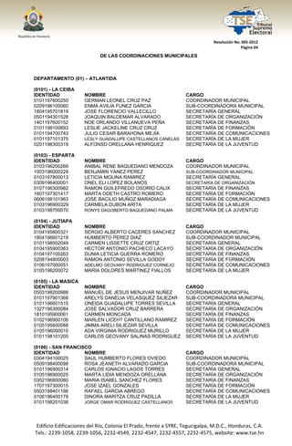  




                                                                                  Resolución No. 005‐2012 
                                                                                                Página 64 

                                DE LAS COORDINACIONES MUNICIPALES



DEPARTAMENTO (01) – ATLANTIDA

(0101) - LA CEIBA
IDENTIDAD                NOMBRE                                       CARGO
0101197600250            GERMAN LEONEL CRUZ PAZ                       COORDINADOR MUNICIPAL
0209196100060            ENMA AVILIA FUNEZ GARCIA                     SUB-COORDINADORA MUNICIPAL
1804195701819            JOSE FLORENCIO VALLECILLO                    SECRETARÍA GENERAL
0501194301528            JOAQUIN BALDEMAR ALVARADO                    SECRETARÍA DE ORGANIZACIÓN
1401197600152            NOE ORLANDO VILLANUEVA PEÑA                  SECRETARÍA DE FINANZAS
0101198100693            LESLIE JACKELINE CRUZ CRUZ                   SECRETARÍA DE FORMACIÓN
0101194700743            JULIO CESAR BARAHONA MEJÍA                   SECRETARÍA DE COMUNICACIONES
0101197101375            LESLY GUADALUPE CASTELLANOS CANELAS          SECRETARÍA DE LA MUJER
0201198300319            ALFONSO ORELLANA HENRIQUEZ                   SECRETARÍA DE LA JUVENTUD

(0103) - ESPARTA
IDENTIDAD                NOMBRE                                       CARGO
0103196200269            ANIBAL RENE BAQUEDANO MENDOZA                COORDINADOR MUNICIPAL
1003196000229            BENJAMIN YANEZ PEREZ                         SUB-COORDINADOR MUNICIPAL
0103197800013            LETICIA MOLINA RAMIREZ                       SECRETARÍA GENERAL
0309196400001            ONEL ELI LOPEZ BOLANOS                       SECRETARÍA DE ORGANIZACIÓN
0107196300982            RAMON GUILEFREDO OSORIO CALIX                SECRETARÍA DE FINANZAS
1807197301417            MARTA ODETH CASTRO ROMERO                    SECRETARÍA DE FORMACIÓN
0606198101963            JOSE BACILIO MUÑOZ MARADIAGA                 SECRETARÍA DE COMUNICACIONES
0103196900329            CARMELA DUBON ARITA                          SECRETARÍA DE LA MUJER
0103198700070            RONYS DAGOBERTO BAQUEDANO PALMA              SECRETARÍA DE LA JUVENTUD

(0104) - JUTIAPA
IDENTIDAD                NOMBRE                                       CARGO
0104195800321            SERGIO ALBERTO CACERES SANCHEZ               COORDINADOR MUNICIPAL
1804196601219            HUMBERTO PEREZ DIAZ                          SUB-COORDINADOR MUNICIPAL
0101198002049            CARMEN LISSETTE CRUZ ORTIZ                   SECRETARÍA GENERAL
0104195900363            HECTOR ANTONIO PACHECO LACAYO                SECRETARÍA DE ORGANIZACIÓN
0104197100263            DUNIA LETICIA GUERRA ROMERO                  SECRETARÍA DE FINANZAS
0208194800003            RAMON ANTONIO SEVILLA GODOY                  SECRETARÍA DE FORMACIÓN
0106197000051            ADELMO GEOVANY RODRIGUEZ CORNEJO             SECRETARÍA DE COMUNICACIONES
0105196200072            MARIA DOLORES MARTINEZ FIALLOS               SECRETARÍA DE LA MUJER

(0105) - LA MASICA
IDENTIDAD                NOMBRE                                       CARGO
0503198200988            MANUEL DE JESUS MENJIVAR NUÑEZ               COORDINADOR MUNICIPAL
0101197901368            ARELYS DANELIA VELASQUEZ SILIEZAR            SUB-COORDINADORA MUNICIPAL
0101196601515            ONEIDA GUADALUPE TORRES SEVILLA              SECRETARÍA GENERAL
1327196300084            JOSE SALVADOR CRUZ BARRERA                   SECRETARÍA DE ORGANIZACIÓN
1810195900061            CARMEN MONCADA                               SECRETARÍA DE FINANZAS
0102196900106            MARLEN LICEHT CANTILLANO RAMIREZ             SECRETARÍA DE FORMACIÓN
0105195600088            JIMMA ARELI SILIEZAR SEVILLA                 SECRETARÍA DE COMUNICACIONES
0105196000010            ADA VIRGINIA RODRIGUEZ MURILLO               SECRETARÍA DE LA MUJER
0101198101205            CARLOS GEOVANY SALINAS RODRIGUEZ             SECRETARÍA DE LA JUVENTUD

(0106) - SAN FRANCISCO
IDENTIDAD           NOMBRE                                            CARGO
0304194100025       SAUL HUMBERTO FLORES OVIEDO                       COORDINADOR MUNICIPAL
0509198400098       ROSA JEANETH ALVARADO GARCIA                      SUB-COORDINADORA MUNICIPAL
0101196900314       CARLOS IGNACIO LAGOS TORRES                       SECRETARÍA GENERAL
0105196900025       MARTA LIDIA MENDOZA ORELLANA                      SECRETARÍA DE ORGANIZACIÓN
0302196800080       MARIA ISABEL SANCHEZ FLORES                       SECRETARÍA DE FINANZAS
1707197300015       JOSE IZAEL GONZALES                               SECRETARÍA DE FORMACIÓN
0503198401186       RAFAEL GARCIA ABREGO                              SECRETARÍA DE COMUNICACIONES
0106196400179       DINORA MARITZA CRUZ PADILLA                       SECRETARÍA DE LA MUJER
0101198201036       JORGE OMAR RODRIGUEZ CASTELLANOS                  SECRETARÍA DE LA JUVENTUD




    Edificio Edificaciones del Río, Colonia El Prado, frente a SYRE, Tegucigalpa, M.D.C., Honduras, C.A. 
    Tels.: 2239‐1058, 2239‐1056, 2232‐4549, 2232‐4547, 2232‐4557, 2232‐4575, website: www.tse.hn 


 
 