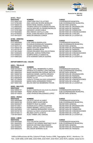  




                                                                                  Resolución No. 005‐2012 
                                                                                                Página 65 

(0107) - TELA
IDENTIDAD                NOMBRE                                       CARGO
0107196401030            JONATHAN CRUZ VILLATORO                      COORDINADOR MUNICIPAL
0107197903365            ANA CAROLINA RIVERA MORALES                  SUB-COORDINADORA MUNICIPAL
0107196600152            MARIO RENE ANDINO JACKSON                    SECRETARÍA GENERAL
1313196000256            THOMAS ERDULFO FERRERA RIVERA                SECRETARÍA DE ORGANIZACIÓN
0107196500327            SAYDA NOELBIS GUTIERREZ MORALES              SECRETARÍA DE FINANZAS
0107197601866            GERARDO JAVIER LEMUS                         SECRETARÍA DE FORMACIÓN
0107196300862            IRIS ONEIDA CASTILLO LUNA                    SECRETARÍA DE COMUNICACIONES
0412197900052            ROSA JUANA RECINOS CALDERON                  SECRETARÍA DE LA MUJER
0107199102251            MARLON ENRIQUE ZUNIGA                        SECRETARÍA DE LA JUVENTUD

(0108) - ARIZONA
IDENTIDAD                NOMBRE                                       CARGO
0107196000684            LUIS GARCIA BARRALAGA                        COORDINADOR MUNICIPAL
1405196600015            ELEAQUIN RODRIGUEZ SANABRIA                  SUB-COORDINADOR MUNICIPAL
0107196701181            TOMAS HERNANDEZ PINEDA                       SECRETARÍA GENERAL
0107198500139            MARIA VENTURA GABARRETE                      SECRETARÍA DE ORGANIZACIÓN
1613195100141            OBIDIO GUERRA MEJIA                          SECRETARÍA DE FINANZAS
0107196100483            CESAR EDUARDO GUILLEN ESTRADA                SECRETARÍA DE FORMACIÓN
0501194900284            EZEQUIEL GARCIA FERRUFINO                    SECRETARÍA DE COMUNICACIONES
0107194500316            OLIMPIA BONILLA SANDOVAL                     SECRETARÍA DE LA MUJER
0107198603292            EYDI XIOMARA GARCIA GUERRA                   SECRETARÍA DE LA JUVENTUD


DEPARTAMENTO (02) - COLON

(0201) - TRUJILLO
IDENTIDAD                NOMBRE                                       CARGO
0408195700015            HELMY VIDAL MEMBREÑO FLORES                  COORDINADOR MUNICIPAL
1807195600089            SIFREDO ALEJANDRO LOPEZ MEDINA               SUB-COORDINADOR GENERAL
0201198503243            MARIA MAGDALENA ESPINAL MATUTE               SECRETARÍA GENERAL
0201196000196            NARCISO DANIEL CASTRO OROZCO                 SECRETARÍA DE ORGANIZACIÓN
0201193700162            DAGOBERTO CASTILLO FIGUEROA                  SECRETARÍA DE FINANZAS
0412198500426            PEDRO ULLOA                                  SECRETARÍA DE FORMACIÓN
0801197106404            FRANCIS YOVANNI SALGADO HERNANDEZ            SECRETARÍA DE COMUNICACIONES
1003198500208            MARIA SARA HERNANDEZ PEREZ                   SECRETARÍA DE LA MUJER
0201198401482            BELKIS ONEYDA MEMBREÑO PAVON                 SECRETARÍA DE LA JUVENTUD

(0202) - BALFATE
IDENTIDAD                NOMBRE                                       CARGO
0202198900151            BLANCA ESMERALDA CALLEJAS VILLANUEVA         COORDINADORA MUNICIPAL
0202198100608            REINA URCINA SANTOS                          SUB-COORDINADORA MUNICIPAL
0202197100024            JOSE APARICIO MALDONADO LOPEZ                SECRETARÍA GENERAL

(0203) - IRIONA
IDENTIDAD                NOMBRE                                       CARGO
0203196500069            CALIXTO CACHO ALVAREZ                        COORDINADOR MUNICIPAL
0203198200199            EDSON OBED SUAZO MEJIA                       SUB-COORDINADOR MUNICIPAL
0203196300047            ROBERTO RUIZ ALVAREZ                         SECRETARÍA GENERAL
0203197100011            EVANGELISTA LOPEZ CALDERON                   SECRETARÍA DE ORGANIZACIÓN
0203197600291            OSIRIS MARIBEL CASTILLO GUITY                SECRETARÍA DE FINANZAS
0203199700622            LICY SABRINA BERNARDEZ VICENTE               SECRETARÍA DE FORMACIÓN
0203195700145            GERMAN SILFREDO GONZALES MELENDEZ            SECRETARÍA DE COMUNICACIONES
0203197300112            BELINDA CASTILLO BATIZ                       SECRETARÍA DE LA MUJER
1104199100034            ALDO TARBIN LINO VARGAS                      SECRETARÍA DE LA JUVENTUD

(0204) - LIMON
IDENTIDAD                NOMBRE                                       CARGO
0204196400065            TITO VALENTIN CASTRO                         COORDINADOR MUNICIPAL
0201196400281            HORACIO SATURNINO MARTINEZ CALIX             SUB-COORDINADOR MUNICIPAL
1503196900774            MARCOS ANTONIO MALDONADO                     SECRETARÍA GENERAL
0204196300051            MIGUEL ANGEL CASTRO VENTURA                  SECRETARÍA DE ORGANIZACIÓN
0205196600376            SALVADOR SERRANO ALAS                        SECRETARÍA DE FINANZAS




    Edificio Edificaciones del Río, Colonia El Prado, frente a SYRE, Tegucigalpa, M.D.C., Honduras, C.A. 
    Tels.: 2239‐1058, 2239‐1056, 2232‐4549, 2232‐4547, 2232‐4557, 2232‐4575, website: www.tse.hn 


 
 
