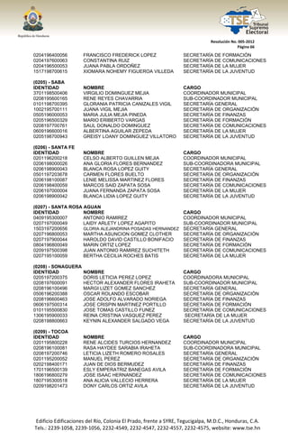  




                                                                                  Resolución No. 005‐2012 
                                                                                                Página 66 

0204196400056            FRANCISCO FREDERICK LOPEZ                    SECRETARÍA DE FORMACIÓN
0204197600063            CONSTANTINA RUIZ                             SECRETARÍA DE COMUNICACIONES
0204196500053            JUANA PABLA ORDOÑEZ                          SECRETARÍA DE LA MUJER
1517198700615            XIOMARA NOHEMY FIGUEROA VILLEDA              SECRETARÍA DE LA JUVENTUD

(0205) - SABA
IDENTIDAD                NOMBRE                                       CARGO
3701198500406            VIRGILIO DOMINGUEZ MEJIA                     COORDINADOR MUNICIPAL
0208195600165            RENE REYES CHAVARRIA                         SUB-COORDINADOR MUNICIPAL
0101198700395            GLORANIA PATRICIA CANIZALES VIGIL            SECRETARÍA GENERAL
1002195700111            JUANA VIGIL MEJIA                            SECRETARÍA DE ORGANIZACIÓN
0505196000053            MARIA JULIA MEJIA PINEDA                     SECRETARÍA DE FINANZAS
0205196500329            MARIO ERIBERTO VARGAS                        SECRETARÍA DE FORMACIÓN
0208197700761            SAUL DONALDO DOMINGUEZ                       SECRETARÍA DE COMUNICACIONES
0609196600016            ALBERTINA AGUILAR ZEPEDA                     SECRETARÍA DE LA MUJER
0205198700943            GREISY LOANY DOMINGUEZ VILLATORO             SECRETARÍA DE LA JUVENTUD

(0206) - SANTA FE
IDENTIDAD                NOMBRE                                       CARGO
0201196200218            CELSO ALBERTO GUILLEN MEJIA                  COORDINADOR MUNICIPAL
0206198000026            ANA GLORIA FLORES BERNANDEZ                  SUB-COORDINADORA MUNICIPAL
0206198900043            BLANCA ROSA LOPEZ GUITY                      SECRETARÍA GENERAL
0501197203678            CARMEN FLORES BUELTO                         SECRETARÍA DE ORGANIZACIÓN
0206198100087            LENIE MELISSA MARTINEZ FLORES                SECRETARÍA DE FINANZAS
0206198400059            MARCOS SAID ZAPATA SOSA                      SECRETARÍA DE COMUNICACIONES
0206197000004            JUANA FERNANDA ZAPATA SOSA                   SECRETARÍA DE LA MUJER
0206198900042            BLANCA LIDIA LOPEZ GUITY                     SECRETARÍA DE LA JUVENTUD

(0207) - SANTA ROSA AGUAN
IDENTIDAD           NOMBRE                                            CARGO
0409195300007       ANTONIO RAMIREZ                                   COORDINADOR MUNICIPAL
0207197000049       LAIDY ARLETY LOPEZ AGAPITO                        SUB-COORDINADOR MUNICIPAL
1503197200656       GLORIA ALEJANDRINA POSADAS HERNANDEZ              SECRETARÍA GENERAL
0207196800053       MARTHA ASUNCION GOMEZ CLOTHER                     SECRETARÍA DE ORGANIZACIÓN
0207197900044       HAROLDO DAVID CASTILLO BONIFACIO                  SECRETARÍA DE FINANZAS
0804196800049       MARIN ORTIZ LOPEZ                                 SECRETARÍA DE FORMACIÓN
0209197500398       JUAN ANTONIO RAMIREZ SUCHITETH                    SECRETARÍA DE COMUNICACIONES
0207195100059       BERTHA CECILIA ROCHES BATIS                       SECRETARÍA DE LA MUJER

(0208) - SONAGUERA
IDENTIDAD                NOMBRE                                       CARGO
0205197200375            DORIS LETICIA PEREZ LOPEZ                    COORDINADORA MUNICIPAL
0208197600091            HECTOR ALEXANDER FLORES IRAHETA              SUB-COORDINADOR MUNICIPAL
0208196100496            MARGI LIZET GOMEZ SANCHEZ                    SECRETARÍA GENERAL
0506196200388            OSCAR ROLANDO ESCOBAR                        SECRETARÍA DE ORGANIZACIÓN
0208196600463            JOSE ADOLFO ALVARADO NORIEGA                 SECRETARÍA DE FINANZAS
0606197500314            JOSE CRISPIN MARTINEZ PORTILLO               SECRETARÍA DE FORMACIÓN
0101195500830            JOSE TOMAS CASTILLO FUNEZ                    SECRETARÍA DE COMUNICACIONES
1306195900033            REINA CRISTINA VASQUEZ PEREZ                 SECRETARÍA DE LA MUJER
0208198800663            KEYNIN ALEXANDER SALGADO VEGA                SECRETARÍA DE LA JUVENTUD

(0209) - TOCOA
IDENTIDAD                NOMBRE                                       CARGO
0201195800228            RENE ALCIDES TURCIOS HERNANDEZ               COORDINADOR MUNICIPAL
0208196100081            RASA HAYDEE SARABIA IRAHETA                  SUB-COORDINADORA MUNICIPAL
0208197200746            LETICIA LIZETH ROMERO ROSALES                SECRETARÍA GENERAL
0201195200052            MANUEL PEREZ                                 SECRETARÍA DE ORGANIZACIÓN
0202198400171            JUAN DE DIOS BERMUDEZ                        SECRETARÍA DE FINANZAS
1701196500139            ESLY EMPERATRIZ BANEGAS AVILA                SECRETARÍA DE FORMACIÓN
1806196800279            JOSE ISAAC HERNANDEZ                         SECRETARÍA DE COMUNICACIONES
1807195300518            ANA ALICIA VALLECIO HERRERA                  SECRETARÍA DE LA MUJER
0209198201473            DONY CARLOS ORTIZ AVILA                      SECRETARÍA DE LA JUVENTUD




    Edificio Edificaciones del Río, Colonia El Prado, frente a SYRE, Tegucigalpa, M.D.C., Honduras, C.A. 
    Tels.: 2239‐1058, 2239‐1056, 2232‐4549, 2232‐4547, 2232‐4557, 2232‐4575, website: www.tse.hn 


 
 