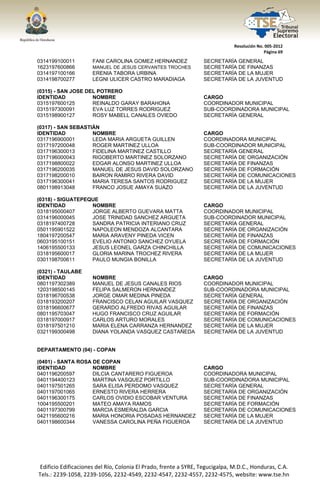 




                                                                                  Resolución No. 005‐2012 
                                                                                                Página 69 

0314199100011            FANI CAROLINA GOMEZ HERNANDEZ                SECRETARÍA GENERAL
1623197600866            MANUEL DE JESUS CERVANTES TROCHES            SECRETARÍA DE FINANZAS
0314197100166            ERENIA TABORA URBINA                         SECRETARÍA DE LA MUJER
0314198700277            LEGNI ULICER CASTRO MARADIAGA                SECRETARÍA DE LA JUVENTUD

(0315) - SAN JOSE DEL POTRERO
IDENTIDAD           NOMBRE                                            CARGO
0315197600125       REINALDO GARAY BARAHONA                           COORDINADOR MUNICIPAL
0315197300091       EVA LUZ TORRES RODRIGUEZ                          SUB-COORDINADORA MUNICIPAL
0315198900127       ROSY MABELL CANALES OVIEDO                        SECRETARÍA GENERAL

(0317) - SAN SEBASTIÁN
IDENTIDAD           NOMBRE                                            CARGO
0317196900001       LEDA MARIA ARGUETA GUILLEN                        COORDINADORA MUNICIPAL
0317197200048       ROGER MARTINEZ ULLOA                              SUB-COORDINADOR MUNICIPAL
0317196300013       FIDELINA MARTINEZ CASTILLO                        SECRETARÍA GENERAL
0317196000043       RIGOBERTO MARTINEZ SOLORZANO                      SECRETARÍA DE ORGANIZACIÓN
0317198800022       EDGAR ALONSO MARTINEZ ULLOA                       SECRETARÍA DE FINANZAS
0317196200035       MANUEL DE JESUS DAVID SOLORZANO                   SECRETARÍA DE FORMACIÓN
0317198200010       BAIRON RAMIRO RIVERA DAVID                        SECRETARÍA DE COMUNICACIONES
0317196300041       MARIA TERESA SANTOS RODRIGUEZ                     SECRETARÍA DE LA MUJER
0801198913048       FRANCO JOSUE AMAYA SUAZO                          SECRETARÍA DE LA JUVENTUD

(0318) - SIGUATEPEQUE
IDENTIDAD          NOMBRE                                             CARGO
0318195000407      JORGE ALBERTO GUEVARA MATTA                        COORDINADOR MUNICIPAL
0314196000045      JOSE TRINIDAD SANCHEZ ARGUETA                      SUB-COORDINADOR MUNICIPAL
0318197400728      SANDRA PATRICIA INTERIANO CRUZ                     SECRETARÍA GENERAL
0501195901522      NAPOLEON MENDOZA ALCANTARA                         SECRETARÍA DE ORGANIZACIÓN
1804197200547      MARIA ARAVENY PINEDA VICEN                         SECRETARÍA DE FINANZAS
0603195100151      EVELIO ANTONIO SANCHEZ OYUELA                      SECRETARÍA DE FORMACIÓN
1406195500133      JESUS LEONEL GARZA CHINCHILLA                      SECRETARÍA DE COMUNICACIONES
0318195600017      GLORIA MARINA TROCHEZ RIVERA                       SECRETARÍA DE LA MUJER
0301198700611      PAULO MUNGIA BONILLA                               SECRETARÍA DE LA JUVENTUD

(0321) - TAULABE
IDENTIDAD                NOMBRE                                       CARGO
0801197302389            MANUEL DE JESUS CANALES RIOS                 COORDINADOR MUNICIPAL
1203198500145            FELIPA SALMERON HERNANDEZ                    SUB-COORDINADORA MUNICIPAL
0318196700538            JORGE OMAR MEDINA PINEDA                     SECRETARÍA GENERAL
0318193200207            FRANCISCO CELAN AGUILAR VASQUEZ              SECRETARÍA DE ORGANIZACIÓN
0318196600677            GERARDO ALFREDO RIVAS AGUILAR                SECRETARÍA DE FINANZAS
0801195703047            HUGO FRANCISCO CRUZ AGUILAR                  SECRETARÍA DE FORMACIÓN
0318197000917            CARLOS ARTURO MORALES                        SECRETARÍA DE COMUNICACIONES
0318197501210            MARIA ELENA CARRANZA HERNANDEZ               SECRETARÍA DE LA MUJER
0321199300498            DIANA YOLANDA VASQUEZ CASTAÑEDA              SECRETARÍA DE LA JUVENTUD


DEPARTAMENTO (04) - COPAN

(0401) - SANTA ROSA DE COPAN
IDENTIDAD           NOMBRE                                            CARGO
0401196200597       DILCIA CANTARERO FIGUEROA                         COORDINADORA MUNICIPAL
0401194400123       MARTINA VASQUEZ PORTILLO                          SUB-COORDINADORA MUNICIPAL
0401197501265       SARA ELISA PERDOMO VASQUEZ                        SECRETARÍA GENERAL
0401197001065       ERNESTO RIVERA HERRERA                            SECRETARÍA DE ORGANIZACIÓN
0401196300175       CARLOS OVIDIO ESCOBAR VENTURA                     SECRETARÍA DE FINANZAS
1004195500201       MATEO AMAYA RAMOS                                 SECRETARÍA DE FORMACIÓN
0401197300799       MARCIA ESMERALDA GARCIA                           SECRETARÍA DE COMUNICACIONES
0421195600216       MARIA HONORIA POSADAS HERNANDEZ                   SECRETARÍA DE LA MUJER
0401198600344       VANESSA CAROLINA PEÑA FIGUEROA                    SECRETARÍA DE LA JUVENTUD




    Edificio Edificaciones del Río, Colonia El Prado, frente a SYRE, Tegucigalpa, M.D.C., Honduras, C.A. 
    Tels.: 2239‐1058, 2239‐1056, 2232‐4549, 2232‐4547, 2232‐4557, 2232‐4575, website: www.tse.hn 


 
 