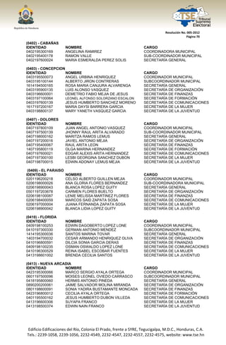  




                                                                                  Resolución No. 005‐2012 
                                                                                                Página 70 

(0402) - CABAÑAS
IDENTIDAD                NOMBRE                                       CARGO
0402195300169            ANGELINA RAMIREZ                             COORDINADORA MUNICIPAL
0402195400178            RAMON VALLE                                  SUB-COORDINADOR MUNICIPAL
0402197600024            MARIA ESMERALDA PEREZ SOLIS                  SECRETARÍA GENERAL

(0403) - CONCEPCION
IDENTIDAD           NOMBRE                                            CARGO
0403195500073       ANGEL URBINA HENRIQUEZ                            COORDINADOR MUNICIPAL
0403195100144       ALBERTO JIRON CONTRERAS                           SUBCOORDINADOR MUNICIPAL
1614194500165       ROSA MARIA CANJURA ALVARENGA                      SECRETARÍA GENERAL
0403195900135       LUIS ALONSO VASQUEZ                               SECRETARÍA DE ORGANIZACIÓN
0403196600001       DEMETRIO FABIO MEJIA DE JESUS                     SECRETARÍA DE FINANZAS
0403197100064       LEONEL ALFONSO SOLORZANO ESCALON                  SECRETARÍA DE FORMACIÓN
0403197600139       JESUS HUMBERTO SANCHEZ MORENO                     SECRETARÍA DE COMUNICACIONES
1617197200167       MARIA DAYSI BARRERA GARCIA                        SECRETARÍA DE LA MUJER
0403198800137       MARY YANETH VASQUEZ GARCIA                        SECRETARÍA DE LA JUVENTUD

(0407) - DOLORES
IDENTIDAD                NOMBRE                                       CARGO
0407197800109            JUAN ANGEL ANTONIO VASQUEZ                   COORDINADOR MUNICIPAL
0407197500139            JHONNY RAUL ARITA ALVARADO                   SUB-COORDINADOR MUNICIPAL
0407198000162            MARITZA RAMOS LEMUS                          SECRETARÍA GENERAL
0407197200016            JAVIEL ANTONIO MEJIA                         SECRETARÍA DE ORGANIZACIÓN
0407195400067            RAUL ARITA LEON                              SECRETARÍA DE FINANZAS
1407195800119            OLGA MARINA HERNANDEZ                        SECRETARÍA DE FORMACIÓN
0407197600021            EDGAR ALEXIS ARITA HERNANDEZ                 SECRETARÍA DE COMUNICACIONES
0407197300100            LESBI GEORGINA SANCHEZ DUBON                 SECRETARÍA DE LA MUJER
0407198700015            EDWIN ADONAY LEMUS MEJIA                     SECRETARÍA DE LA JUVENTUD

 (0409) - EL PARAISO
IDENTIDAD                NOMBRE                                       CARGO
0201196200218            CELSO ALBERTO GUILLEN MEJIA                  COORDINADOR MUNICIPAL
0206198000026            ANA GLORIA FLORES BERNANDEZ                  SUB-COORDINADORA MUNICIPAL
0206198900043            BLANCA ROSA LOPEZ GUITY                      SECRETARÍA GENERAL
0501197203678            CARMEN FLORES BUELTO                         SECRETARÍA DE ORGANIZACIÓN
0206198100087            LENIE MELISSA MARTINEZ FLORES                SECRETARÍA DE FINANZAS
0206198400059            MARCOS SAID ZAPATA SOSA                      SECRETARÍA DE COMUNICACIONES
0206197000004            JUANA FERNANDA ZAPATA SOSA                   SECRETARÍA DE LA MUJER
0206198900042            BLANCA LIDIA LOPEZ GUITY                     SECRETARÍA DE LA JUVENTUD

(0410) - FLORIDA
IDENTIDAD                NOMBRE                                       CARGO
0409198100253            EDWIN DAGOBERTO LOPEZ LONE                   COORDINADOR MUNICIPAL
0410197300330            GERMAN ANTONIO MENDEZ                        SUBCOORDINADOR MUNICIPAL
1414195300036            SANTOS MARINA TOVAR                          SECRETARÍA GENERAL
1403194700032            CESAR ARMANDO HENRIQUEZ OLIVA                SECRETARÍA DE ORGANIZACIÓN
0410196800591            DILCIA SONIA GARCIA DERAS                    SECRETARÍA DE FINANZAS
0409198100235            OSMAN OSWALDO LOPEZ LONE                     SECRETARÍA DE COMUNICACIONES
0410196300529            REINA ISABEL ESCOBAR FUENTES                 SECRETARÍA DE LA MUJER
0413198601002            BRENDA CECILIA SANTOS                        SECRETARÍA DE LA JUVENTUD

(0413) - NUEVA ARCADIA
IDENTIDAD          NOMBRE                                             CARGO
0423195300066      MARCO SERGIO AYALA ORTEGA                          COORDINADOR MUNICIPAL
0601197500096      MOISES LEONEL OVIEDO CARRASCO                      SUBCOORDINADOR MUNICIPAL
0418195800060      HERMIS ANTONIO PINEDA                              SECRETARÍA GENERAL
0890200200061      JAIME SALVADOR MOLINA MIRANDA                      SECRETARÍA DE ORGANIZACIÓN
0801198600091      SONIA YADIRA BUSTAMANTE MONCADA                    SECRETARÍA DE FINANZAS
0423196800012      CECILIA AYALA ORTEGA                               SECRETARÍA DE FORMACIÓN
0401195500162      JESUS HUMBERTO DUBON VILLEDA                       SECRETARÍA DE COMUNICACIONES
0413196600306      SUYAPA FRANCO                                      SECRETARÍA DE LA MUJER
0413198500374      EDWIN NAIN FRANCO                                  SECRETARÍA DE LA JUVENTUD




    Edificio Edificaciones del Río, Colonia El Prado, frente a SYRE, Tegucigalpa, M.D.C., Honduras, C.A. 
    Tels.: 2239‐1058, 2239‐1056, 2232‐4549, 2232‐4547, 2232‐4557, 2232‐4575, website: www.tse.hn 


 
 