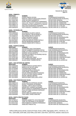  




                                                                                  Resolución No. 005‐2012 
                                                                                                Página 72 

(0504) - PIMIENTA
IDENTIDAD                NOMBRE                                CARGO
0107196300018            PEDRO PINEDA OCHOA                    COORDINADOR MUNICIPAL
0313198100472            MARLEN YAMILETH MEJIA MALDONADO       SUB-COORDINADORA MUNICIPAL
0501194901996            JOSE ANTONIO SARMIENTO                SECRETARÍA GENERAL
0504198900319            IDANIA GISELA RODRIGUEZ HERNANDEZ     SECRETARÍA DE ORGANIZACIÓN
0504196500101            GISELA DEL TRANSITO HERNANDEZ SANCHEZ SECRETARÍA DE FORMACIÓN
0504198800175            GERARDO ANTONIO SARMIENTO VILLANUEVA SECRETARÍA DE COMUNICACIONES
1305197800122            ADELAIDA ENAMORADO HERRERA            SECRETARÍA DE LA MUJER
0504198500035            IVETH ARACELY SARMIENTO VILLANUEVA SECRETARÍA DE LA JUVENTUD

(0505) - POTRERILLOS
IDENTIDAD           NOMBRE                                            CARGO
0706195500005       ALEJANDRO DUARTE GARCIA                           COORDINADOR MUNICIPAL
1704197700305       RUDI ARACELY REYES BONILLA                        SUB-COORDINADORA MUNICIPAL
1702195900107       BELARMINO REYES FUENTES                           SECRETARÍA GENERAL
0611195700155       CIRILO ESPINOZA GARCIA                            SECRETARÍA DE ORGANIZACIÓN
0511197900143       PEDRO LOPEZ ALVARADO                              SECRETARÍA DE FINANZAS
1626196700091       JOSELINA MARLEN PEREZ RAPALO                      SECRETARÍA DE COMUNICACIONES
1804197905642       MAYRA BERMUDEZ BANEGAS                            SECRETARÍA DE LA MUJER
0505197900154       OSMAN OSMIN ARITA PADILLA                         SECRETARÍA DE LA JUVENTUD

(0506) - PUERTO CORTES
IDENTIDAD          NOMBRE                                             CARGO
1002196700037      CELEDONIO DIAZ CONTARERO                           COORDINADOR MUNICIPAL
1804195400568      OSCAR HUMBERTO MORENO ORTEZ                        SUB-COORDINADOR MUNICIPAL
0506196100848      ESMA VICTORIA RODRIGUEZ VALLECILLO                 SECRETARÍA GENERAL
0506196600192      SANDRA CECILIA DUARTE                              SECRETARÍA DE ORGANIZACIÓN
0101196501903      ERLINDA ELIZABETH GUTIERREZ REYES                  SECRETARÍA DE FINANZAS
0506194800161      SARA RUBIO LEIVA                                   SECRETARÍA DE FORMACIÓN
0101197201523      FREDY GEOVANY ABUD                                 SECRETARÍA DE COMUNICACIONES
0506199201885      EVA ANDREA MORADEL ZELAYA                          SECRETARÍA DE LA MUJER
0506199200241      ALLAN JOSUE TORRES REYES                           SECRETARÍA DE LA JUVENTUD

(0507) - SAN ANTONIO DE CORTES
IDENTIDAD           NOMBRE                                            CARGO
0507195500208       RAMON DONATO QUIROZ NIETO                         COORDINADOR MUNICIPAL
0507196500019       MARIA ELSA REYES LIMAS                            SUB-COORDINADORA MUNICIPAL
0507197700486       LOURDES MEJIA BAIDE                               SECRETARÍA GENERAL
0507194700141       JOAQUIN MURILLO ROSALES                           SECRETARÍA DE ORGANIZACIÓN
0415195500130       JUAN ANGEL CONTRERAS                              SECRETARÍA DE FINANZAS
1606196100189       OSCAR HERNAN MUÑOZ INTERIANO                      SECRETARÍA DE FORMACIÓN
0801197522658       GLADYS SUYAPA GARCIA GIRON                        SECRETARÍA DE COMUNICACIONES
0507195100042       MAURA JIMENEZ MEDINA                              SECRETARÍA DE LA MUJER
0507199100052       MARVIN OMAR ORELLANA LOPEZ                        SECRETARÍA DE LA JUVENTUD

(0508) - SAN FRANCISCO DE YOJOA
IDENTIDAD           NOMBRE                                            CARGO
0802198200122       JUAN CARLOS ESPINOZA OCHOA                        COORDINADOR MUNICIPAL
0508197800310       RUHDY FIGUEROA GUTIERREZ                          SUB-COORDINADOR MUNICIPAL
1702196200183       ROSIBEL LIZETH CRUZ FUENTES                       SECRETARÍA GENERAL
1401197600655       MIRIAM DEL CARMEN GALDAMEZ                        SECRETARÍA DE ORGANIZACIÓN
0507196400292       MARIA ANGELICA HERNANDEZ ARGUETA                  SECRETARÍA DE FINANZAS
1307196500022       FELIX ANTONIO SERRANO MARQUEZ                     SECRETARÍA DE FORMACIÓN
1613195100539       RAFAEL LOPEZ                                      SECRETARÍA DE COMUNICACIONES
1003196400346       MARIA AMELIA GUZMAN DELCID                        SECRETARÍA DE LA MUJER
0508199400065       YASU ARIEL PEREZ SANCHEZ                          SECRETARÍA DE LA JUVENTUD

(0510) - SANTA CRUZ DE YOJOA
IDENTIDAD           NOMBRE                                            CARGO
0501197306167       DEBORA JANNETTE LEIVA REDONDO                     COORDINADORA MUNICIPAL
0510198100638       JOSE VICTOR BONILLA VELASQUEZ                     SUB-COORDINADOR MUNICIPAL
0510198101522       ERIK ROBERTO FUENTES FERNANDEZ                    SECRETARÍA GENERAL
0420194800063       ANSELMO PINEDA PAZ                                SECRETARÍA DE ORGANIZACIÓN




    Edificio Edificaciones del Río, Colonia El Prado, frente a SYRE, Tegucigalpa, M.D.C., Honduras, C.A. 
    Tels.: 2239‐1058, 2239‐1056, 2232‐4549, 2232‐4547, 2232‐4557, 2232‐4575, website: www.tse.hn 


 
 