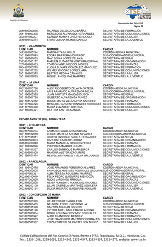  




                                                                                  Resolución No. 005‐2012 
                                                                                                Página 73 

0510195000065            RICARDO DELGADO CABAÑAS                      SECRETARÍA DE FORMACIÓN
0511194900305            MERCEDES ALVARADO HERNANDEZ                  SECRETARÍA DE COMUNICACIONES
0508197900207            CLAUDIA MARIA FUNEZ PERDOMO                  SECRETARÍA DE LA MUJER
0510199100374            ERIKA LILIANA RAMOS MARCIA                   SECRETARÍA DE LA JUVENTUD

(0511) - VILLANUEVA
IDENTIDAD                NOMBRE                                       CARGO
0413195800294            MARGARITA MURILLO                            COORDINADORA MUNICIPAL
0501196701045            EDGAR BARRERA MONRROY                        SUB-COORDINADOR MUNICIPAL
0501196801655            GAVI SONIA LOPEZ ZELAYA                      SECRETARÍA GENERAL
0313197000137            MARLEN ELIZABETH VENTURA ESPINAL             SECRETARÍA DE ORGANIZACIÓN
0209198902463            TOMSON ANTUNEZ COLINDRES                     SECRETARÍA DE FINANZAS
1004197500275            LUCILA SUYAPA GONZALEZ MARQUEZ               SECRETARÍA DE FORMACIÓN
0511198101285            WILMER ISIDORO LOPEZ LARA                    SECRETARÍA DE COMUNICACIONES
0501196906375            BEATRIZ MEDINA CANALES                       SECRETARÍA DE LA MUJER
0501198202095            MIGUEL ANGEL PAZ RAMIREZ                     SECRETARÍA DE LA JUVENTUD

(0512) - LA LIMA
IDENTIDAD                NOMBRE                               CARGO
1807195700726            ALDO RIGOBERTO ZELAYA ORTEGA         COORDINADOR MUNICIPAL
0501196808433            ARIS ARMANDO ALVARENGA MEJIA         SUB-COORDINADOR MUNICIPAL
0501196605385            JUAN BAUTISTA GALEAS DUBON           SECRETARÍA GENERAL
0501195001728            GILBERTO ALVARENGA FUNEZ             SECRETARÍA DE ORGANIZACIÓN
0801198122352            DULCE MARIA VILLANUEVA SANCHEZ       SECRETARÍA DE FINANZAS
0501197807225            MIRNA DEL CARMEN FERNANDEZ RODRIGUEZ SECRETARÍA DE FORMACIÓN
0511197500398            MARIA ELIZABETH ORTEGA               SECRETARÍA DE COMUNICACIONES
0501196907421            BEATRIZ SANTOS MANCIA                SECRETARÍA DE LA MUJER


DEPARTAMENTO (06) - CHOLUTECA

(0601) - CHOLUTECA
IDENTIDAD                NOMBRE                                       CARGO
0602197300204            ARMANDO AGUILAR MENDOZA                      COORDINADOR MUNICIPAL
0601198102679            LESLIE MARIELA ANDINO ALVAREZ                SUB-COORDINADORA MUNICIPAL
1701197101011            HECTOR ENRRIQUE PADILLA HERNANDEZ            SECRETARÍA GENERAL
0610196500003            CARLOS HUMBERTO CRUZ                         SECRETARÍA DE ORGANIZACIÓN
0616195700040            MARIA MANUELA TURCIOS PEREZ                  SECRETARÍA DE FINANZAS
0601198302026            PORFIRIO AMADOR RODAS                        SECRETARÍA DE FORMACIÓN
0601198101597            CARLOS ENRRIQUE MARADIAGA                    SECRETARÍA DE COMUNICACIONES
0603198501500            RAMONA ALEYDA IZAGUIRRE                      SECRETARÍA DE LA MUJER
0601199401464            MEYVELLINE FRANCELY MEJIA MALDONADO          SECRETARÍA DE LA JUVENTUD

(0602) - APACILAGUA
IDENTIDAD           NOMBRE                                  CARGO
0611195400475       JOSE ARMANDO PERDOMO ALVAREZ            COORDINADOR MUNICIPAL
0602194300005       FRANCISCO ARISTIDES RODRIGUEZ IZAGUIRRE SUB-COORDINADOR MUNICIPAL
0610197901261       ALBA TERESA AGUILERA RAMIREZ            SECRETARÍA GENERAL
0602196100070       FELIX PEDRO IZAGUIRRE MENDOZA           SECRETARÍA DE ORGANIZACIÓN
0616197000029       RUDIS JARDINES ARRIOLA                  SECRETARÍA DE FINANZAS
0602198200038       NEXER HUMBERTO RODRIGUEZ ORDOÑEZ        SECRETARÍA DE COMUNICACIONES
0601199300109       LILIAN GABRIELA MARTINEZ AGUILERA       SECRETARÍA DE LA MUJER
0602198500164       DILCIA ROSARIO IZAGUIRRE AGUILAR        SECRETARÍA DE LA JUVENTUD

(0603) - CONCEPCION DE MARIA
IDENTIDAD          NOMBRE                                             CARGO
0603197700398      HELDER RUBEN AGUILERA                              COORDINADOR MUNICIPAL
0603196800405      NELSON LEONEL PAZ BONILLA                          SUB-COORDINADOR MUNICIPAL
0603198101399      SANTOS AGUILAR OSORIO                              SECRETARÍA GENERAL
0603198501196      VICTOR ARIEL BAQUEDANO ANDINO                      SECRETARÍA DE ORGANIZACIÓN
0603197900004      DORIS LORENA ORDOÑEZ CORRALES                      SECRETARÍA DE FINANZAS
0603197000927      ALDO FRANCISCO MENDEZ                              SECRETARÍA DE FORMACIÓN
0603197000953      JOSE FRANCISCO MARTINEZ CORRALES                   SECRETARÍA DE COMUNICACIONES
0603198501367      TIRZA ESMERALDA CASTELLON NUÑEZ                    SECRETARÍA DE LA MUJER




    Edificio Edificaciones del Río, Colonia El Prado, frente a SYRE, Tegucigalpa, M.D.C., Honduras, C.A. 
    Tels.: 2239‐1058, 2239‐1056, 2232‐4549, 2232‐4547, 2232‐4557, 2232‐4575, website: www.tse.hn 


 
 