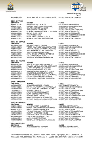  




                                                                                  Resolución No. 005‐2012 
                                                                                                Página 74 

0603199000329            JESSICA PATRICIA CASTELLON SORIANO           SECRETARÍA DE LA JUVENTUD

(0604) - DUYURE
IDENTIDAD                NOMBRE                              CARGO
0604197100091            MIRIAM ELIZABETH LAGOS              COORDINADORA MUNICIPAL
0604197200007            JULIO ANTONIO FLORES SANCHEZ        SUB-COORDINADOR MUNICIPAL
0604195900014            DEMAS CONRADO VASQUEZ               SECRETARÍA GENERAL
0604194900049            JORGE AUGUSTO VASQUEZ               SECRETARÍA DE ORGANIZACIÓN
0604195400036            PETRONA ESPERANZA GONZALEZ PASTRANA SECRETARÍA DE FINANZAS
0604194600044            RAFAEL ELIAS POZO                   SECRETARÍA DE FORMACIÓN
0604193800007            JOSE ANGEL POZO                     SECRETARÍA DE COMUNICACIONES
0604197400015            DORIS MARIA ORDOÑEZ LAGOS           SECRETARÍA DE LA MUJER
0604198100111            NORA SUYAPA SANCHEZ AGUILERA        SECRETARÍA DE LA JUVENTUD

(0605) - EL CORPUS
IDENTIDAD                NOMBRE                                       CARGO
0601195500780            MAURICIO LOUCEL GARCIA                       COORDINADOR MUNICIPAL
0605194000026            VICTOR ENMANUEL WILLIAMS ALVAREZ             SUB-COORDINADOR MUNICIPAL
0605196600334            JONY WILFREDO ALVARENGA AGUIRRE              SECRETARÍA GENERAL
0605195700062            JOSE ABRAHAM SOLANO WILLIAMS                 SECRETARÍA DE FINANZAS
0605197000386            WALTHER WILLIAMS WILLIAMS                    SECRETARÍA DE FORMACIÓN
1702196300401            MARIA DAYSIS MARTINEZ CARDENAS               SECRETARÍA DE COMUNICACIONES
0607198000708            ALEXANDRA LAGOS PERALTA                      SECRETARÍA DE LA MUJER
0601199102606            JENNIFER JAZMIN AMADOR MOLINA                SECRETARÍA DE LA JUVENTUD

(0606) - EL TRIUNFO
IDENTIDAD                NOMBRE                                       CARGO
0606197000155            RAMON ROGERS DIAZ SARMIENTO                  COORDINADOR MUNICIPAL
0801196506401            FRANCIS ANTONIO BENITEZ RODRIGUEZ            SUB-COORDINADOR MUNICIPAL
0606197901493            LILIANA MARGARITA CHAVARRIA                  SECRETARÍA GENERAL
0606198401243            ANDRES ABELINO SUAZO HUETE                   SECRETARÍA DE ORGANIZACIÓN
0606196500275            SANDRA JANETH GUARDADO VEROY                 SECRETARÍA DE FINANZAS
0606195400143            ERNESTO ADALID ASEJO MAYORGA                 SECRETARÍA DE FORMACIÓN
0606197100051            OLMAN FRANCISCO ZELAYA CHAVARRIA             SECRETARÍA DE COMUNICACIONES
0603196600426            FREDIS ALONSO MENDOZA ZERON                  SECRETARÍA DE LA MUJER
0606198600328            ELIGIA NATALI MARTINEZ CHAVARRIA             SECRETARÍA DE LA JUVENTUD

 (0607) - MARCOVIA
IDENTIDAD                NOMBRE                               CARGO
0607198000797            CIRIACO RODRIGUEZ LEZAMA             COORDINADOR MUNICIPAL
0607196300054            MIGUEL VALTHEMAR CASTRO AGUILAR      SUB-COORDINADOR MUNICIPAL
0703196900703            SILVIA ORBELINA CHAVARRIA ROJAS      SECRETARÍA GENERAL
1702193600072            DOMINGO TORRES                       SECRETARÍA DE ORGANIZACIÓN
0605196700400            FREDY ANTONIO HERNANDEZ              SECRETARÍA DE FINANZAS
0601197702469            REINA CRISTINA PAZ OSORTO            SECRETARÍA DE FORMACIÓN
2607198500007            PABLO TORRES CASTRO                  SECRETARÍA DE COMUNICACIONES
0607197400253            ANA JOSEFA MARCIA HERNANDEZ          SECRETARÍA DE LA MUJER
0607198901103            JENNIFER MARIELA MALDONADO RODRIGUEZ SECRETARÍA DE LA JUVENTUD

(0609) - NAMASIGUE
IDENTIDAD                NOMBRE                                       CARGO
0602198100680            JOSE SALVADOR BAQUEDANO                      COORDINADOR MUNICIPAL
0801198501222            WENDY JAMILETH MENDEZ OCAMPOS                SUB-COORDINADORA MUNICIPAL
0606197300774            MARIXA ISABEL RIVAS OCHOA                    SECRETARÍA GENERAL
0601198200388            YOHANA VANESSA FLORES COLADO                 SECRETARÍA DE ORGANIZACIÓN
0605196200258            HERMAN CARRASCO GOMEZ                        SECRETARÍA DE FINANZAS
0703195200014            FEDERICO MACX AGUILUZ MADRID                 SECRETARÍA DE FORMACIÓN
0601198001939            FANY JEANETH SANCHEZ GALO                    SECRETARÍA DE COMUNICACIONES
0609198200513            ADELINA NUÑEZ CASTILLO                       SECRETARÍA DE LA MUJER
0609199200733            LEBI ORLANDO BAQUEDANO ALMENDAREZ            SECRETARÍA DE LA JUVENTUD

(0610) - OROCUINA
IDENTIDAD                NOMBRE                                       CARGO
0610195300078            JUAN JOSE REYES HERRERA                      COORDINADOR MUNICIPAL




    Edificio Edificaciones del Río, Colonia El Prado, frente a SYRE, Tegucigalpa, M.D.C., Honduras, C.A. 
    Tels.: 2239‐1058, 2239‐1056, 2232‐4549, 2232‐4547, 2232‐4557, 2232‐4575, website: www.tse.hn 


 
 