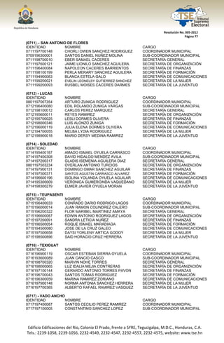  




                                                                                  Resolución No. 005‐2012 
                                                                                                Página 77 

(0711) – SAN ANTONIO DE FLORES
IDENTIDAD           NOMBRE                                            CARGO
0711197700148      CHORLI OWEN SANCHEZ RODRIGUEZ                      COORDINADOR MUNICIPAL
0709196300001      SANTOS DANIEL NUÑEZ MOLINA                         SUB-COORDINADOR MUNICIPAL
0711198700010       EBER SAMAEL CACERES                               SECRETARÍA GENERAL
0711197600121      JAIME LIONILO SANCHEZ AGUILERA                     SECRETARÍA DE ORGANIZACIÓN
0711196400084       NAPOLEON CACERES BARRIENTOS                       SECRETARÍA DE FINANZAS
0711198100199      PERLA MERARY SANCHEZ AGUILERA                      SECRETARÍA DE FORMACIÓN
0711194900083      BLANCA ESTELA GALO                                 SECRETARÍA DE COMUNICACIONES
0711199200021       EVELIN LEONELSY GUTIERREZ SANCHEZ                 SECRETARÍA DE LA MUJER
0711199200093       RUSBEL MOISES CACERES DARMES                      SECRETARÍA DE LA JUVENTUD

(0712) - LUCAS
IDENTIDAD                NOMBRE                                       CARGO
0801197007354            ARTURO ZUNIGA RODRIGUEZ                      COORDINADOR MUNICIPAL
0712196400080            EDIL ROLANDO ZUNIGA VARGAS                   SUB-COORDINADOR MUNICIPAL
0712198100012            CARLOS PEREZ MARQUEZ                         SECRETARÍA GENERAL
0712195600011            REYES RAMIREZ                                SECRETARÍA DE ORGANIZACIÓN
0712195700025            LESLI DORMES OLIVERA                         SECRETARÍA DE FINANZAS
0712198000346            LUIS ALONZO ZUNIGA                           SECRETARÍA DE FORMACIÓN
0712196000119            JULIA ELENA DORMES OLIVERA                   SECRETARÍA DE COMUNICACIONES
0712194700055            MELBA LYDIA RODRIGUEZ                        SECRETARÍA DE LA MUJER
0712198900018            MARIO DERSY MEDINA RAMIREZ                   SECRETARÍA DE LA JUVENTUD

(0714) - SOLEDAD
IDENTIDAD                NOMBRE                                       CARGO
0714195400187            AMADO ISMAEL OYUELA CARRASCO                 COORDINADOR MUNICIPAL
0714197400308            DAVID HIDALGO MENDEZ AVILA                   SUB-COORDINADOR MUNICIPAL
0714197200317            GLADIS ISEMENIA AGUILERA DIAZ                SECRETARÍA GENERAL
0801197503234            OVERLAN ANTONIO TURCIOS                      SECRETARÍA DE ORGANIZACIÓN
0714197900131            DOMINGO OMAR SANCHEZ AGUILAR                 SECRETARÍA DE FINANZAS
0714197500371            SANTOS AGUSTIN CARRASCO ALVAREZ              SECRETARÍA DE FORMACIÓN
0714196600196            ISOLINA YOLANDA OYUELA AGUILAR               SECRETARÍA DE COMUNICACIONES
0714195300009            VERONICA GUMERCINDA VAQUEDANO                SECRETARÍA DE LA MUJER
0714198300279            ELMER JAVIER OYUELA MORAN                    SECRETARÍA DE LA JUVENTUD

(0715) - TEUPASENTI
IDENTIDAD                NOMBRE                                       CARGO
0715196400033            CONRADO DARIO RODRIGO LAGOS                  COORDINADOR MUNICIPAL
0715196000014            JUAN RAMON COLINDREZ CALERO                  SUB-COORDINADOR MUNICIPAL
0715196200322            FLOR MARIBEL MARTINEZ AMAYA                  SECRETARÍA GENERAL
0715196600087            EDWIN ANTONIO RODRIGUEZ LAGOS                SECRETARÍA DE ORGANIZACIÓN
0715197200091            SANDRA LETICIA NUÑEZ                         SECRETARÍA DE FINANZAS
0715196500054            ROQUE ISMAEL MARADIAGA                       SECRETARÍA DE FORMACIÓN
0715194500080            JOSE DE LA CRUZ GALEO                        SECRETARÍA DE COMUNICACIONES
0715197500658            DAYSI YORLENY ARTICA GODOY                   SECRETARÍA DE LA MUJER
0715198500896            SAID HORACIO CRUZ HERRERA                    SECRETARÍA DE LA JUVENTUD

(0716) - TEXIGUAT
IDENTIDAD                NOMBRE                                       CARGO
0716196900119            OSCAR ESTEBAN SIERRA OYUELA                  COORDINADOR MUNICIPAL
0716193600089            JUAN CANCIO CASCO                            SUB-COORDINADOR MUNICIPAL
0716198700320            MARVIN NOHE TORRES                           SECRETARÍA GENERAL
0716198000065            LUZ IDALIA MEJIA CONTRERAS                   SECRETARÍA DE ORGANIZACIÓN
0716197100144            GERARDO ANTONIO TORRES PAVON                 SECRETARÍA DE FINANZAS
0716196700043            SANTOS TOMAS RODRIGUEZ                       SECRETARÍA DE FORMACIÓN
0716196300059            MARINA RAMIREZ ZORIANO                       SECRETARÍA DE COMUNICACIONES
0716197900148            NORMA ANTONIA SANCHEZ HERRERA                SECRETARÍA DE LA MUJER
0716197700365            ALBERTO RAFAEL RAMIREZ VASQUEZ               SECRETARÍA DE LA JUVENTUD

(0717) - VADO ANCHO
IDENTIDAD           NOMBRE                                            CARGO
0717197400087      SANTOS CECILIO PEREZ RAMIREZ                       COORDINADOR MUNICIPAL
0717197100005      CONSTANTINO SANCHEZ LOPEZ                          SUB-COORDINADOR MUNICIPAL




    Edificio Edificaciones del Río, Colonia El Prado, frente a SYRE, Tegucigalpa, M.D.C., Honduras, C.A. 
    Tels.: 2239‐1058, 2239‐1056, 2232‐4549, 2232‐4547, 2232‐4557, 2232‐4575, website: www.tse.hn 


 
 