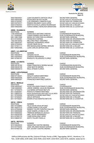  




                                                                                  Resolución No. 005‐2012 
                                                                                                Página 79 

0805198200501            JUAN EDILBERTO ORTEGA CRUZ                   SECRETARÍA GENERAL
0805196500260            ROSALINDA REYES PALMA                        SECRETARÍA DE ORGANIZACIÓN
0805197400267            LUIS ARMANDO CABRERA RUBI                    SECRETARÍA DE FORMACIÓN
0803195700377            RAMON ORLANDO CALIX LOPEZ                    SECRETARÍA DE COMUNICACIONES
0805197600453            MARTHA ESTELA LARIOS RODRIGUEZ               SECRETARÍA DE LA MUJER
0805198400484            YARIXA MABELI MONCADA BARAHONA               SECRETARÍA DE LA JUVENTUD

(0806) - GUAIMACA
IDENTIDAD                NOMBRE                                       CARGO
1706195900336            FRANCISCO ANTONIO VARGAS                     COORDINADOR MUNICIPAL
1511192800067            TOMAS RAMIRO DIAZ MURILLO                    SUB-COORDINADOR MUNICIPAL
0801198614588            MARIA VICTORIA DIAZ ALVARADO                 SECRETARÍA GENERAL
0615197200581            FRANCISCO ESPINAL                            SECRETARÍA DE ORGANIZACIÓN
1502196100052            MELITINA PINOT ORDOÑEZ                       SECRETARÍA DE FINANZAS
0607196000347            MARIANO HERNANDEZ ARIAS                      SECRETARÍA DE FORMACIÓN
0806197000454            CESAR OMAR SILVA                             SECRETARÍA DE COMUNICACIONES
0601197601111            IRIS MAGDALENA ESPINAL BORJAS                SECRETARÍA DE LA MUJER
0801198920566            JUAN CARLOS ZEPEDA DIAZ                      SECRETARÍA DE LA JUVENTUD

(0807) - LA LIBERTAD
IDENTIDAD            NOMBRE                                           CARGO
0807196400010        GENARO OLIVA                                     COORDINADOR MUNICIPAL
0807195000002        CANDIDA MARADIAGA                                SUB-COORDINADORA MUNICIPAL
0807197900161        RODOLFO VELASQUEZ FLOREZ                         SECRETARÍA GENERAL

(0808) - LA VENTA
IDENTIDAD                NOMBRE                                       CARGO
0808196100162            ENMA FRANCISCA SIERRA NAVAS                  COORDINADORA MUNICIPAL
0808196200194            JOSE BERTIN SIERRA                           SUB-COORDINADOR MUNICIPAL
0808196400010            RAUL EFRAIN FLORES                           SECRETARÍA GENERAL

(0809) - LEPATERIQUE
IDENTIDAD           NOMBRE                                            CARGO
0809197100221       ADOLFO GARCIA MARTINEZ                            COORDINADOR MUNICIPAL
0809199200209       MARTA ACOSTA FUNES                                SUB-COORDINADORA MUNICIPAL
0809196500207       FRANCISCA MARTINEZ GARCIA                         SECRETARÍA GENERAL

(0811) - MARALE
IDENTIDAD                NOMBRE                                       CARGO
0306196500307            HUGO ROLANDO PONCE FLORES                    COORDINADOR
1208195900097            JORGE GABRIEL AGUILAR ROSALES                SUB-COORDINADOR MUNICIPAL
0811197000070            LUZ MARIA ARTEAGA MATUTE                     SECRETARÍA GENERAL
0811193800041            RODOLFO RAMOS MARTINEZ                       SECRETARÍA DE ORGANIZACIÓN
0811198600333            MARIA BERNARDINA MARTINEZ VILLALOBOS         SECRETARÍA DE FINANZAS
0811197200004            GERARDO EUSEBIO MARTINEZ                     SECRETARÍA DE COMUNICACIONES
0811197300257            JESUS ARTEAGA                                SECRETARÍA DE LA MUJER
0811197700201            EDWIN OTILIO MONTES MATUTE                   SECRETARÍA DE LA JUVENTUD

(0814) – ORICA
IDENTIDAD                NOMBRE                                       CARGO
0801197208862            FELIX DAVID AGUILAR DIAZ                     COORDINADOR MUNICIPAL
0801196307210            LESBIA DANIELA SALAZAR                       SUB-COORDINADORA MUNICIPAL
0814197500056            DANERY FELIPE FUENTES FIALLOS                SECRETARÍA GENERAL
0814196500088            JOSE RAMON LICONA ELVIR                      SECRETARÍA DE ORGANIZACIÓN
0814195900042            TRINIDAD BARDALES ZAVALA                     SECRETARÍA DE FINANZAS
0814198300306            ABEL DAVID HERNANDEZ                         SECRETARÍA DE COMUNICACIONES
0814197800133            YAIMI GERALDINA VIERA                        SECRETARÍA DE LA MUJER
0814198600181            EDITH YOLANY PADILLA                         SECRETARÍA DE LA JUVENTUD

(0815) - REITOCA
IDENTIDAD                NOMBRE                                       CARGO
0815196300033            SEBASTIAN CASTRO MEDINA                      COORDINADOR MUNICIPAL
0815197700203            JOSE ORLANDO RODAS GARCIA                    SUB-COORDINADOR MUNICIPAL
0815197800135            EDY JOVANY CASTRO ANDINO                     SECRETARÍA GENERAL




    Edificio Edificaciones del Río, Colonia El Prado, frente a SYRE, Tegucigalpa, M.D.C., Honduras, C.A. 
    Tels.: 2239‐1058, 2239‐1056, 2232‐4549, 2232‐4547, 2232‐4557, 2232‐4575, website: www.tse.hn 


 
 