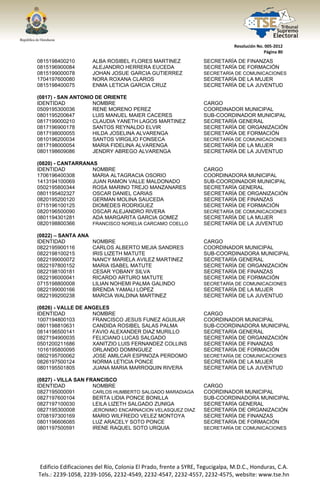  




                                                                                  Resolución No. 005‐2012 
                                                                                                Página 80 

0815198400210            ALBA ROSIBEL FLORES MARTINEZ                 SECRETARÍA DE FINANZAS
0815196900084            ALEJANDRO HERRERA EUCEDA                     SECRETARÍA DE FORMACIÓN
0815199000078            JOHAN JOSUE GARCIA GUTIERREZ                 SECRETARÍA DE COMUNICACIONES
1704197600080            NORA ROXANA CLAROS                           SECRETARÍA DE LA MUJER
0815198400075            ENMA LETICIA GARCIA CRUZ                     SECRETARÍA DE LA JUVENTUD

(0817) - SAN ANTONIO DE ORIENTE
IDENTIDAD           NOMBRE                                            CARGO
0509195300036       RENE MORENO PEREZ                                 COORDINADOR MUNICIPAL
0801195200647       LUIS MANUEL MAIER CACERES                         SUB-COORDINADOR MUNICIPAL
0817199000210       CLAUDIA YANETH LAGOS MARTINEZ                     SECRETARÍA GENERAL
0817196900178       SANTOS REYNALDO ELVIR                             SECRETARÍA DE ORGANIZACIÓN
0817198000055       HILDA JOSELINA ALVARENGA                          SECRETARÍA DE FORMACIÓN
0810196200034       SANTOS VIRGILIO FONSECA                           SECRETARÍA DE COMUNICACIONES
0817198000054       MARIA FIDELINA ALVARENGA                          SECRETARÍA DE LA MUJER
0801198609086       JENDRY ABREGO ALVARENGA                           SECRETARÍA DE LA JUVENTUD

(0820) - CANTARRANAS
IDENTIDAD          NOMBRE                                             CARGO
1706196400308      MARIA ALTAGRACIA OSORIO                            COORDINADORA MUNICIPAL
1413194100069      JUAN RAMON VALLE MALDONADO                         SUB-COORDINADOR MUNICIPAL
0502195800344      ROSA MARINO TREJO MANZANARES                       SECRETARÍA GENERAL
0801195402327      OSCAR DANIEL CARIAS                                SECRETARÍA DE ORGANIZACIÓN
0820195200120      GERMAN MOLINA SAUCEDA                              SECRETARÍA DE FINANZAS
0715196100125      DIOMEDES RODRIGUEZ                                 SECRETARÍA DE FORMACIÓN
0820196500090      OSCAR ALEJANDRO RIVERA                             SECRETARÍA DE COMUNICACIONES
0801194301281      ADA MARGARITA GARCIA GOMEZ                         SECRETARÍA DE LA MUJER
0820198800366      FRANCISCO NORELIA CARCAMO COELLO                   SECRETARÍA DE LA JUVENTUD

(0822) – SANTA ANA
IDENTIDAD                NOMBRE                                       CARGO
0822195900116            CARLOS ALBERTO MEJIA SANDRES                 COORDINADOR MUNICIPAL
0822198100215            IRIS LIZETH MATUTE                           SUB-COORDINADORA MUNICIPAL
0822199000072            NANCY MARIELA AVILEZ MARTINEZ                SECRETARÍA GENERAL
0822197800152            MARIA ISABEL MATUTE                          SECRETARÍA DE ORGANIZACIÓN
0822198100181            CESAR YOBANY SILVA                           SECRETARÍA DE FINANZAS
0822196000041            RICARDO ARTURO MATUTE                        SECRETARÍA DE FORMACIÓN
0715198800008            LILIAN NOHEMI PALMA GALINDO                  SECRETARÍA DE COMUNICACIONES
0822199000166            BRENDA YAMALI LOPEZ                          SECRETARÍA DE LA MUJER
0822199200238            MARCIA WALDINA MARTINEZ                      SECRETARÍA DE LA JUVENTUD

(0826) - VALLE DE ANGELES
IDENTIDAD           NOMBRE                                            CARGO
1007194800103       FRANCISCO JESUS FUNEZ AGUILAR                     COORDINADOR MUNICIPAL
0801198810631       CANDIDA ROSIBEL SALAS PALMA                       SUB-COORDINADORA MUNICIPAL
0814196500141       FAVIO ALEXANDER DIAZ MURILLO                      SECRETARÍA GENERAL
0827194900035       FELICIANO LUCAS SALGADO                           SECRETARÍA DE ORGANIZACIÓN
0501200211686       XANITZIO LUIS FERNANDEZ COLLINS                   SECRETARÍA DE FINANZAS
1016195800095       ORLANDO DOMINGUEZ                                 SECRETARÍA DE FORMACIÓN
0802195700062       JOSE AMILCAR ESPINOZA PERDOMO                     SECRETARÍA DE COMUNICACIONES
0826197500124       NORMA LETICIA PONCE                               SECRETARÍA DE LA MUJER
0801195501805       JUANA MARIA MARROQUIN RIVERA                      SECRETARÍA DE LA JUVENTUD

(0827) - VILLA SAN FRANCISCO
IDENTIDAD            NOMBRE                                           CARGO
0827195000091        CARLOS HUMBERTO SALGADO MARADIAGA                COORDINADOR MUNICIPAL
0827197600104        BERTA LIDIA PONCE BONILLA                        SUB-COORDINADORA MUNICIPAL
0827197100030        LEILA LIZETH SALGADO ZUNIGA                      SECRETARÍA GENERAL
0827195300008        JERONIMO ENCARNACION VELASQUEZ DIAZ              SECRETARÍA DE ORGANIZACIÓN
0708197300169        MARIO WILFREDO VELEZ MONTOYA                     SECRETARÍA DE FINANZAS
0801196606085        LUZ ARACELY SOTO PONCE                           SECRETARÍA DE FORMACIÓN
0801197500591        IRENE RAQUEL SOTO URQUIA                         SECRETARÍA DE COMUNICACIONES




    Edificio Edificaciones del Río, Colonia El Prado, frente a SYRE, Tegucigalpa, M.D.C., Honduras, C.A. 
    Tels.: 2239‐1058, 2239‐1056, 2232‐4549, 2232‐4547, 2232‐4557, 2232‐4575, website: www.tse.hn 


 
 