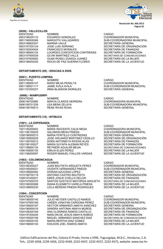  




                                                                                  Resolución No. 005‐2012 
                                                                                                Página 81 

(0828) - VALLECILLOS
IDENTIDAD           NOMBRE                                            CARGO
0803196200110       EDUARDO GONZALEZ                                  COORDINADOR MUNICIPAL
0801196008366       MARGOTH VALLADARES                                SUB-COORDINADORA MUNICIPAL
0803196800247       MARINA VALLE                                      SECRETARÍA GENERAL
0803197200124       JOSE LUIS ADRIANO                                 SECRETARÍA DE ORGANIZACIÓN
0803195500404       FRANCISCO MORALES                                 SECRETARÍA DE FINANZAS
0803198900124       LOURDES CONCEPCION CONTRERAS                      SECRETARÍA DE FORMACIÓN
0803197900039       OLVIN MARTINEZ VALLE                              SECRETARÍA DE COMUNICACIONES
0803197600655       OLMA ROSELI ZUNIGA JUANEZ                         SECRETARÍA DE LA MUJER
0803198400250       ROCIO DE PAZ GUERRA FLORES                        SECRETARÍA DE LA JUVENTUD


DEPARTAMENTO (09) - GRACIAS A DIOS

(0901) - PUERTO LEMPIRA
IDENTIDAD          NOMBRE                                             CARGO
0901196800147      MARX MEJIA PERALTA                                 COORDINADOR MUNICIPAL
0901198501117      JAIME AVILA AVILA                                  SUB-COORDINADOR MUNICIPAL
0901197000257      IRMA BLANDON MORALES                               SECRETARÍA GENERAL

 (0906) - WAMPUSIRPI
IDENTIDAD            NOMBRE                                           CARGO
0906199700980        MARVA CLAROS HERRERA                             COORDINADORA MUNICIPAL
0906199701259        LEA MENA ZELAYA                                  SUB-COORDINADORA MUNICIPAL
0906199700615        RENE RIVAS ROSA                                  SECRETARÍA GENERAL


DEPARTAMENTO (10) - INTIBUCA

(1001) - LA ESPERANZA
IDENTIDAD           NOMBRE                                            CARGO
1001195200002       MARIA INOCENTE CALIX MESA                         COORDINADORA MUNICIPAL
1001196100025       SALOMON MESA PINEDA                               SUB-COORDINADOR MUNICIPAL
1208198500515       MARIA PORTILLO CONTRERAS                          SECRETARÍA GENERAL
1008195600029       JOSE ORLANDO MARTINEZ CEDILLO                     SECRETARÍA DE ORGANIZACIÓN
1001196700012       DORA ANTONIETA RIVERA ALAS                        SECRETARÍA DE FINANZAS
1002196100027       MARIA SUYAPA ALEMAN REYES                         SECRETARÍA DE FORMACIÓN
1001196800134       REYNIERI AGUILAR MEJIA                            SECRETARÍA DE COMUNICACIONES
1006195600150       EMILIA ELIZA PEREZ                                SECRETARÍA DE LA MUJER
1001198200097       ROGER MANUEL FIALLOS VARGAS                       SECRETARÍA DE LA JUVENTUD

(1003) - COLOMONCAGUA
IDENTIDAD         NOMBRE                                              CARGO
1003196300227     JUAN BAUTISTA ARGUETA PEREZ                         COORDINADOR MUNICIPAL
1003195000021     VICENTE HERNANDEZ PINEDA                            SUB-COORDINADOR MUNICIPAL
1003198900462     DORIAN AZUCENA LOPEZ                                SECRETARÍA GENERAL
1010196700119     ANTONIO CASTRO BAUTISTA                             SECRETARÍA DE ORGANIZACIÓN
1008197400031     EBER JOSUE COELLO DELCID                            SECRETARÍA DE FINANZAS
1003197600370     SANTOS GUSTAVO MAYORGA ARGUETA                      SECRETARÍA DE COMUNICACIONES
1003198300086     DIANA ELIZABETH VARELA PINEDA                       SECRETARÍA DE LA MUJER
1003198600230     LEILA BERENA PINEDA RODRIGUEZ                       SECRETARÍA DE LA JUVENTUD

(1004) - CONCEPCION
IDENTIDAD           NOMBRE                                            CARGO
1004196500145       JULIO NEYDER CASTILLO RAMOS                       COORDINADOR MUNICIPAL
1004197800169       LINDER JONATAN CARDONA PEREZ                      SUB-COORDINADOR MUNICIPAL
1004195600187       HECTOR ARMANDO AMAYA SANCHEZ                      SECRETARÍA GENERAL
1004196900016       SANDRA ANTONIA AMAYA MUÑOS                        SECRETARÍA DE ORGANIZACIÓN
1004198300168       ANA CLORINDA RAMOS CASTILLO                       SECRETARÍA DE FINANZAS
1004197200240       MARLON DE JESUS AMAYA RAMOS                       SECRETARÍA DE FORMACIÓN
1004195500199       MIGUEL ARMANDO SANCHEZ DIAZ                       SECRETARÍA DE COMUNICACIONES
1004195000155       MARIA BERTHA DIAZ GOMEZ                           SECRETARÍA DE LA MUJER
1004198800102       EDILSON JOEL RAMOS AMAYA                          SECRETARÍA DE LA JUVENTUD




    Edificio Edificaciones del Río, Colonia El Prado, frente a SYRE, Tegucigalpa, M.D.C., Honduras, C.A. 
    Tels.: 2239‐1058, 2239‐1056, 2232‐4549, 2232‐4547, 2232‐4557, 2232‐4575, website: www.tse.hn 


 
 
