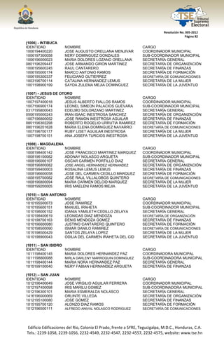  




                                                                                  Resolución No. 005‐2012 
                                                                                                Página 82 

(1006) - INTIBUCA
IDENTIDAD                NOMBRE                                       CARGO
1006194400220            JOSE AUGUSTO ORELLANA MENJIVAR               COORDINADOR MUNICIPAL
1006197300058            NERY DOMINGUEZ GONZALES                      SUB-COORDINADOR MUNICIPAL
1006196000023            MARIA DOLORES LOZANO ORELLANA                SECRETARÍA GENERAL
0801196209447            JOSE ARMANDO GIRON MARTINEZ                  SECRETARÍA DE ORGANIZACIÓN
1006195600245            RAUL CANTARERO                               SECRETARÍA DE FINANZAS
1006195000174            MARCO ANTONIO RAMOS                          SECRETARÍA DE FORMACIÓN
1006195300337            FELICIANO GUTIERREZ                          SECRETARÍA DE COMUNICACIONES
1003196700114            CATALINA HERNANDEZ LEMUS                     SECRETARÍA DE LA MUJER
1001198900199            SAYDA ZULEMA MEJIA DOMINGUEZ                 SECRETARÍA DE LA JUVENTUD

(1007) - JESUS DE OTORO
IDENTIDAD           NOMBRE                                            CARGO
1007197400018       JESUS ALBERTO FIALLOS RAMOS                       COORDINADOR MUNICIPAL
1007196900174       LEONEL SIMEON PALACIOS GUEVARA                    SUB-COORDINADOR MUNICIPAL
0317195800043       EDELMO SOLORZANO MARTINEZ                         SECRETARÍA GENERAL
0506195000243       IRAN ISAAC INESTROSA SANCHEZ                      SECRETARÍA DE ORGANIZACIÓN
1007196800052       JOSE RAMON INESTROSA AGUILAR                      SECRETARÍA DE FINANZAS
0801196302298       ROBERTO ROGELIO URRUTIA RAMIREZ                   SECRETARÍA DE FORMACIÓN
0801196201628       MARIA ELENA DOMINGUEZ NAVARRO                     SECRETARÍA DE COMUNICACIONES
1007196700177       RUBY LISET AGUILAR INESTROSA                      SECRETARÍA DE LA MUJER
1007198700151       ANA JOSEFA TURCIOS INESTROSA                      SECRETARÍA DE LA JUVENTUD

(1008) - MAGDALENA
IDENTIDAD                NOMBRE                                       CARGO
1008198400142            JOSE FRANCISCO MARTINEZ MARQUEZ              COORDINADOR MUNICIPAL
1008196100082            ADONAY NOLASCO ARGUETA                       SUB-COORDINADOR MUNICIPAL
1008196000107            OSCAR CARMEN PORTILLO DIAZ                   SECRETARÍA GENERAL
1008196800082            JOSE ANGEL HERNANDEZ HERNANDEZ               SECRETARÍA DE ORGANIZACIÓN
1008199400003            ROSALINA LEMUS LEMUS                         SECRETARÍA DE FINANZAS
1008196600058            JOSE DEL CARMEN CEDILLO MARQUEZ              SECRETARÍA DE FORMACIÓN
1008195700082            JOSE RAUL VILLALOBOS QUINTERO                SECRETARÍA DE COMUNICACIONES
1008196800094            MARIA CARMEN DELCID MARQUEZ                  SECRETARÍA DE LA MUJER
1008199200005            IRIS MAELENI RAMOS MEJIA                     SECRETARÍA DE LA JUVENTUD

(1010) – SAN ANTONIO
IDENTIDAD           NOMBRE                                            CARGO
1010195500073      JOSE RAMIREZ                                       COORDINADOR MUNICIPAL
1010195600151      MANUEL IRAHETA                                     SUB-COORDINADOR MUNICIPAL
1010198000152       IDANIA YAMILETH CEDILLO ZELAYA                    SECRETARÍA GENERAL
1010198400619      LEONIDAS DIAZ MENDOZA                              SECRETARÍA DE ORGANIZACIÓN
1010198700163      DENIS MENDOZA GOMEZ                                SECRETARÍA DE FINANZAS
1010196600080      JUSTINO CANTARERO QUINTERO                         SECRETARÍA DE FORMACIÓN
1010198500090      ISMAR DANILO RAMIREZ                               SECRETARÍA DE COMUNICACIONES
1015198500429       SANTOS ZELAYA LOPEZ                               SECRETARÍA DE LA MUJER
1010198900043      ODILIA DEL CARMEN IRAHETA DEL CID                  SECRETARÍA DE LA JUVENTUD

(1011) – SAN ISIDRO
IDENTIDAD                NOMBRE                                       CARGO
1011198400145            MARIA DOLORES HERNANDEZ PAZ                  COORDINADORA MUNICIPAL
1011198800088            MIRLA DARLENY MARROQUIN DOMINGUEZ            SUB-COORDINADORA MUNICIPAL
1011198400144            MARIA NORA HERNANDEZ PAZ                     SECRETARÍA GENERAL
1015199100040            NERY FABIAN HERNANDEZ ARGUETA                SECRETARÍA DE FINANZAS

(1012) – SAN JUAN
IDENTIDAD                NOMBRE                                       CARGO
1012196400049            JOSE VIRGILIO AGUILAR FERRERA                COORDINADOR MUNICIPAL
1012197400098            IRIS MARILU GOMEZ                            SUB-COORDINADORA MUNICIPAL
1012196300101            MARIA ESMERALDA NOLASCO                      SECRETARÍA GENERAL
1416196000069            ORLINTE VILLEDA                              SECRETARÍA DE ORGANIZACIÓN
1012195100080            JOSE GOMEZ                                   SECRETARÍA DE FINANZAS
1015195700120            ALONZO DIAZ RAMOS                            SECRETARÍA DE FORMACIÓN
1012196500111            ALFREDO ANIVAL NOLASCO RODRIGUEZ             SECRETARÍA DE COMUNICACIONES




    Edificio Edificaciones del Río, Colonia El Prado, frente a SYRE, Tegucigalpa, M.D.C., Honduras, C.A. 
    Tels.: 2239‐1058, 2239‐1056, 2232‐4549, 2232‐4547, 2232‐4557, 2232‐4575, website: www.tse.hn 


 
 