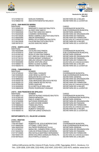  




                                                                                  Resolución No. 005‐2012 
                                                                                                Página 83 

1012197800150            MARLEN FERRERA                               SECRETARÍA DE LA MUJER
1012198600149            ANA ESTER BENITEZ NOLASCO                    SECRETARÍA DE LA JUVENTUD

(1013) – SAN MARCOS SIERRA
IDENTIDAD          NOMBRE                                             CARGO
1013195900104      MARGARITO SANCHEZ BAUTISTA                         COORDINADOR MUNICIPAL
1013195800073      ALONZO DIAZ AMAYA                                  SUB-COORDINADOR MUNICIPAL
1013195000009      FAUSTINO SANCHEZ AMAYA                             SECRETARÍA GENERAL
1013195200026      CASIMIRO HERNANDEZ                                 SECRETARÍA DE ORGANIZACIÓN
1013195100026      MARIA GABRIELA BAUTISTA BAUTISTA                   SECRETARÍA DE FINANZAS
1013196500085      ABDON HERNANDEZ                                    SECRETARÍA DE FORMACIÓN
1013197600140      MARIA CELIA SANCHEZ BAUTISTA                       SECRETARÍA DE COMUNICACIONES
1013196100026      FAUSTINA BAUTISTA BAUTISTA                         SECRETARÍA DE LA MUJER
1006198700101      ALEXIS SANCHEZ MESA                                SECRETARÍA DE LA JUVENTUD

(1015) – SANTA LUCIA
IDENTIDAD           NOMBRE                                            CARGO
1003196300096       CATALINO DIAZ PINEDA                              COORDINADOR MUNICIPAL
1015197000010       JOSE ALEXANDER DIAZ                               SUB-COORDINADOR MUNICIPAL
1015197000190       ROSA ELVIRA DIAZ RAMOS                            SECRETARÍA GENERAL
1015197400127       EDY ONEYDA LEMUS CLAROS                           SECRETARÍA DE ORGANIZACIÓN
1015197700103       EDWIN ADONAY GONZALEZ                             SECRETARÍA DE FINANZAS
1015195500124       ABELINO ARGUETA MARQUEZ                           SECRETARÍA DE FORMACIÓN
1015195300090       BUENA VENTURA CRUZ                                SECRETARÍA DE COMUNICACIONES
1015198900119       MARIA GLADIS GUZMAN                               SECRETARÍA DE LA MUJER
1010198200315       MIRIAN YANETH DIAZ LEMUS                          SECRETARÍA DE LA JUVENTUD

(1016) – YAMARANGUILA
IDENTIDAD         NOMBRE                                              CARGO
1016197300242     CRISTOBAL VASQUEZ                                   COORDINADOR MUNICIPAL
1324193500026     JOSE RENE ALVERTO                                   SUB-COORDINADOR MUNICIPAL
1016197300003     MARLENI REYES CASTILLO                              SECRETARÍA GENERAL
1016196600342     MARTIN RODRIGUEZ                                    SECRETARÍA DE ORGANIZACIÓN
1016194400156     JOSE MERCEDES BAUTISTA REYES                        SECRETARÍA DE FINANZAS
1016195200123     JOSE RAMON REYES REYES                              SECRETARÍA DE FORMACIÓN
1016197000338     DORIS SANCHEZ                                       SECRETARÍA DE COMUNICACIONES
1016195500025     ELVA NEPTALIA ORELLANA                              SECRETARÍA DE LA MUJER
1016198600238     PEDRO RODRIGUEZ VASQUEZ                             SECRETARÍA DE LA JUVENTUD

(1017) – SAN FRANCISCO DE OPALACA
IDENTIDAD           NOMBRE                                            CARGO
1016198501110       SANTOS RUFINO VASQUEZ BAUTISTA                    COORDINADOR MUNICIPAL
1016197500183       ONEIDA MENDOZA                                    SUB-COORDINADORA MUNICIPAL
1016197900232       EMILIO GOMEZ FLORES                               SECRETARÍA GENERAL
1016197000006       NATIVIDAD RODRIGUEZ                               SECRETARÍA DE ORGANIZACIÓN
1002198800174       GLADIS NOHEMI GOMEZ                               SECRETARÍA DE FINANZAS
1016196600035       TOMAS BAUTISTA                                    SECRETARÍA DE FORMACIÓN
1016198700259       ALFONZA LORENZO                                   SECRETARÍA DE COMUNICACIONES
1016198500916       ALBERTO VASQUEZ                                   SECRETARÍA DE LA MUJER
1016198300119       NESTOR LEMUZ GONZALES                             SECRETARÍA DE LA JUVENTUD


DEPARTAMENTO (11) - ISLAS DE LA BAHIA

(1101) - ROATAN
IDENTIDAD                NOMBRE                                       CARGO
1706198100667            ROBERTO DE JESUS MORENO DIAZ                 COORDINADOR MUNICIPAL
0107196600209            OTTONIEL LOPEZ ORTIZ                         SUB-COORDINADOR MUNICIPAL
1804196502240            WILFREDO RODRIGUEZ OLIVA                     SECRETARÍA GENERAL
1613197900471            MARIA DEL CARMEN PEÑA LOPEZ                  SECRETARÍA DE ORGANIZACIÓN
0101199300792            CARLOS EFRAIN ROBLES HERRERA                 SECRETARÍA DE FINANZAS
0107197100805            IRIS NATALIA MARTINEZ HERNANDEZ              SECRETARÍA DE FORMACIÓN
1503198301376            DENIA DOLORES GONZALES PERALTA               SECRETARÍA DE COMUNICACIONES
0105196700223            DILIA PORTILLO CEDILLO                       SECRETARÍA DE LA MUJER




    Edificio Edificaciones del Río, Colonia El Prado, frente a SYRE, Tegucigalpa, M.D.C., Honduras, C.A. 
    Tels.: 2239‐1058, 2239‐1056, 2232‐4549, 2232‐4547, 2232‐4557, 2232‐4575, website: www.tse.hn 


 
 