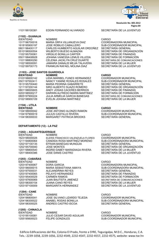 




                                                                                  Resolución No. 005‐2012 
                                                                                                Página 84 

1101199100381            EDDIN FERNANDO ALVARADO                      SECRETARÍA DE LA JUVENTUD

(1102) - GUANAJA
IDENTIDAD                NOMBRE                                       CARGO
1317196700016            MARIA ORFA VILLANUEVA DIAZ                   COORDINADORA MUNICIPAL
1618195900197            JOSE ROBILIO CABALLERO                       SUB-COORDINADOR MUNICIPAL
0801196400117            CARLOS HUMBERTO AGUILAR ORDOÑEZ              SECRETARÍA GENERAL
0510196500554            WILBERTO BUESO ALMAZAN                       SECRETARÍA DE ORGANIZACIÓN
1102195700061            VIRGILIO BONILLA CARTER                      SECRETARÍA DE FINANZAS
0501198408928            JOHANA VANESSA LEMUS VILLEDA                 SECRETARÍA DE FORMACIÓN
1101198800290            CELENIA JACKLYN CRUZ DUARTE                  SECRETARÍA DE COMUNICACIONES
1102198500091            JAMAIRA DANALIS MEJIA TALAVERA               SECRETARÍA DE LA MUJER
1102199700173            FRANKLIN RAFAEL MOLINA DIAZ                  SECRETARÍA DE LA JUVENTUD

 (1103) - JOSE SANTOS GUARDIOLA
IDENTIDAD           NOMBRE                                            CARGO
0103196600142       LIDIA MARIBEL FUNES HERNANDEZ                     COORDINADOR MUNICIPAL
0501197002411       NANCY YANINE ROSALES ROSALES                      SUB-COORDINADOR MUNICIPAL
1613195700440       MARIA PEDRINA GABARRETE                           SECRETARÍA GENERAL
1211197200144       SIRO ALBERTO SUAZO ROMERO                         SECRETARÍA DE ORGANIZACIÓN
0801198005605       ANDY JOSIAS CACERES BERRIOS                       SECRETARÍA DE FINANZAS
0203198500217       DARWIN ALFREDO MARIN MARTINEZ                     SECRETARÍA DE FORMACIÓN
0805197900224       JULIA ARMELIA GARCIA BANEGAS                      SECRETARÍA DE COMUNICACIONES
0102198900109       EVELIN JOHANA MARTINEZ                            SECRETARÍA DE LA MUJER

(1104) – UTILA
IDENTIDAD                NOMBRE                                       CARGO
1104198000042            JOSE ANTONIO ALONZO RAMON                    COORDINADOR MUNICIPAL
1104197900019            JULIUS CASTILLO RIVERA                       SUB-COORDINADOR MUNICIPAL
1104198300033            MARGARET PATRICIA BROOKS                     SECRETARÍA GENERAL


DEPARTAMENTO (12) - LA PAZ

(1202) – AGUANTEQUERIQUE
IDENTIDAD         NOMBRE                                              CARGO
1623196000026     ELERIS FRANCISCO VALENZUELA FLORES                  COORDINADOR MUNICIPAL
1211194800064     CANDIDA ROSA MARTINEZ MORENO                        SUB-COORDINADORA MUNICIPAL
1202197100135     EFRAIN BANEGAS MUNGUIA                              SECRETARÍA GENERAL
1202195700040     JOSE MONTES                                         SECRETARÍA DE ORGANIZACIÓN
1201198800540     INGRID DABEY MARADIAGA RIVERA                       SECRETARÍA DE LA MUJER
1201198400386     JOSE DANIS CASTRO                                   SECRETARÍA DE LA JUVENTUD

(1203) - CABAÑAS
IDENTIDAD                NOMBRE                                       CARGO
1203197400067            DORA GARCIA                                  COORDINADORA MUNICIPAL
1203196000015            MARIA SEBASTIANA AMAYA                       SUB-COORDINADORA MUNICIPAL
1203197000031            ALEJANDRINA REYES                            SECRETARÍA GENERAL
1203197400065            PELAYO HERNANDEZ                             SECRETARÍA DE FINANZAS
1203195400029            CARMEN RAMOS                                 SECRETARÍA DE FORMACIÓN
1203197600069            JUAN BAUTISTA JIMENEZ                        SECRETARÍA DE COMUNICACIONES
1203198300154            JUANA CANO REYES                             SECRETARÍA DE LA MUJER
1203197100009            MARGARITA HERNANDEZ                          SECRETARÍA DE LA JUVENTUD

 (1204) - CANE
IDENTIDAD                NOMBRE                                       CARGO
1204196800041            JOSE SILVANO LIZARDO TEJEDA                  COORDINADOR MUNICIPAL
1204198300022            ANABEL RODAS BONILLA                         SUB-COORDINADORA MUNICIPAL
1204198300025            ANDRES CASTRO ISCOA                          SECRETARÍA GENERAL

(1205) - CHINACLA
IDENTIDAD                NOMBRE                                       CARGO
1210195100081            JULIO CESAR DAVID AGUILAR                    COORDINADOR MUNICIPAL
1205195600023            FELIPE GONZALES                              SUB-COORDINADOR MUNICIPAL




    Edificio Edificaciones del Río, Colonia El Prado, frente a SYRE, Tegucigalpa, M.D.C., Honduras, C.A. 
    Tels.: 2239‐1058, 2239‐1056, 2232‐4549, 2232‐4547, 2232‐4557, 2232‐4575, website: www.tse.hn 


 
 