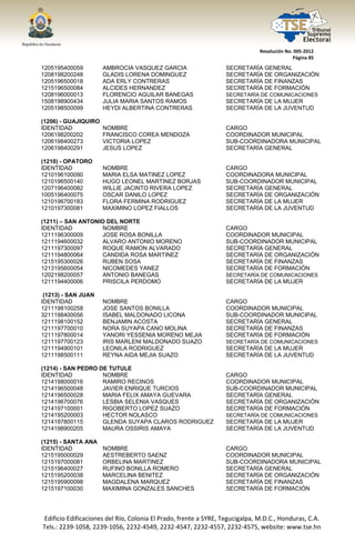  




                                                                                  Resolución No. 005‐2012 
                                                                                                Página 85 

1205195400059            AMBROCIA VASQUEZ GARCIA                      SECRETARÍA GENERAL
1208198200248            GLADIS LORENA DOMINGUEZ                      SECRETARÍA DE ORGANIZACIÓN
1205196500018            ADA ERLY CONTRERAS                           SECRETARÍA DE FINANZAS
1215196500084            ALCIDES HERNANDEZ                            SECRETARÍA DE FORMACIÓN
1208196000013            FLORENCIO AGUILAR BANEGAS                    SECRETARÍA DE COMUNICACIONES
1508198900434            JULIA MARIA SANTOS RAMOS                     SECRETARÍA DE LA MUJER
1205198500099            HEYDI ALBERTINA CONTRERAS                    SECRETARÍA DE LA JUVENTUD

(1206) - GUAJIQUIRO
IDENTIDAD                NOMBRE                                       CARGO
1206198200202            FRANCISCO COREA MENDOZA                      COORDINADOR MUNICIPAL
1206198400273            VICTORIA LOPEZ                               SUB-COORDINADORA MUNICIPAL
1206198400291            JESUS LOPEZ                                  SECRETARÍA GENERAL

(1210) - OPATORO
IDENTIDAD                NOMBRE                                       CARGO
1210196100090            MARIA ELSA MATINEZ LOPEZ                     COORDINADORA MUNICIPAL
1210196500140            HUGO LEONEL MARTINEZ BORJAS                  SUB-COORDINADOR MUNICIPAL
1207196400082            WILLIE JACINTO RIVERA LOPEZ                  SECRETARÍA GENERAL
1005196400075            OSCAR DANILO LOPEZ                           SECRETARÍA DE ORGANIZACIÓN
1210196700183            FLORA FERMINA RODRIGUEZ                      SECRETARÍA DE LA MUJER
1210197300081            MAXIMINO LOPEZ FIALLOS                       SECRETARÍA DE LA JUVENTUD

(1211) – SAN ANTONIO DEL NORTE
IDENTIDAD           NOMBRE                                            CARGO
1211196300009       JOSE ROSA BONILLA                                 COORDINADOR MUNICIPAL
1211194600032      ALVARO ANTONIO MORENO                              SUB-COORDINADOR MUNICIPAL
1211197300097      ROQUE RAMON ALVARADO                               SECRETARÍA GENERAL
1211194800064      CANDIDA ROSA MARTINEZ                              SECRETARÍA DE ORGANIZACIÓN
1215195300026      RUBEN SOSA                                         SECRETARÍA DE FINANZAS
1213195600054      NICOMEDES YANEZ                                    SECRETARÍA DE FORMACIÓN
1202198200057       ANTONIO BANEGAS                                   SECRETARÍA DE COMUNICACIONES
1211194400006       PRISCILA PERDOMO                                  SECRETARÍA DE LA MUJER

 (1213) - SAN JUAN
IDENTIDAD                NOMBRE                                       CARGO
1211198100258            JOSE SANTOS BONILLA                          COORDINADOR MUNICIPAL
3211198400056            ISABEL MALDONADO LICONA                      SUB-COORDINADOR MUNICIPAL
1211198100152            BENJAMIN ACOSTA                              SECRETARÍA GENERAL
1211197700010            NORA SUYAPA CANO MOLINA                      SECRETARÍA DE FINANZAS
1211197800014            YANORI YESSENIA MORENO MEJIA                 SECRETARÍA DE FORMACIÓN
1211197700123            IRIS MARLENI MALDONADO SUAZO                 SECRETARÍA DE COMUNICACIONES
1211194900101            LEONILA RODRIGUEZ                            SECRETARÍA DE LA MUJER
1211198500111            REYNA AIDA MEJIA SUAZO                       SECRETARÍA DE LA JUVENTUD

(1214) - SAN PEDRO DE TUTULE
IDENTIDAD           NOMBRE                                            CARGO
1214198000016       RAMIRO RECINOS                                    COORDINADOR MUNICIPAL
1214196500048       JAVIER ENRIQUE TURCIOS                            SUB-COORDINADOR MUNICIPAL
1214196500028       MARIA FELIX AMAYA GUEVARA                         SECRETARÍA GENERAL
1214196700076       LESBIA SELENIA VASQUES                            SECRETARÍA DE ORGANIZACIÓN
1214197100001       RIGOBERTO LOPEZ SUAZO                             SECRETARÍA DE FORMACIÓN
1214195200003       HECTOR NOLASCO                                    SECRETARÍA DE COMUNICACIONES
1214197800115       GLENDA SUYAPA CLAROS RODRIGUEZ                    SECRETARÍA DE LA MUJER
1214198900205       MAURA OSSIRIS AMAYA                               SECRETARÍA DE LA JUVENTUD

(1215) - SANTA ANA
IDENTIDAD                NOMBRE                                       CARGO
1215195000029            AESTREBERTO SAENZ                            COORDINADOR MUNICIPAL
1215197000081            ORBELINA MARTINEZ                            SUB-COORDINADORA MUNICIPAL
1215196400027            RUFINO BONILLA ROMERO                        SECRETARÍA GENERAL
1215195200038            MARCELINA BENITEZ                            SECRETARÍA DE ORGANIZACIÓN
1215195900098            MAGDALENA MARQUEZ                            SECRETARÍA DE FINANZAS
1215197100030            MAXIMINA GONZALES SANCHES                    SECRETARÍA DE FORMACIÓN




    Edificio Edificaciones del Río, Colonia El Prado, frente a SYRE, Tegucigalpa, M.D.C., Honduras, C.A. 
    Tels.: 2239‐1058, 2239‐1056, 2232‐4549, 2232‐4547, 2232‐4557, 2232‐4575, website: www.tse.hn 


 
 
