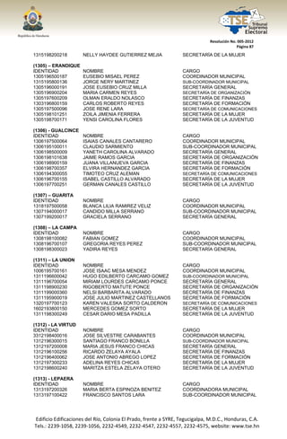  




                                                                                  Resolución No. 005‐2012 
                                                                                                Página 87 

1315198200218            NELLY HAYDEE GUTIERREZ MEJIA                 SECRETARÍA DE LA MUJER

(1305) – ERANDIQUE
IDENTIDAD                NOMBRE                                       CARGO
1305196500187            EUSEBIO MISAEL PEREZ                         COORDINADOR MUNICIPAL
1315195800136            JORGE NERY MARTINEZ                          SUB-COORDINADOR MUNICIPAL
1305196000191            JOSE EUSEBIO CRUZ MILLA                      SECRETARÍA GENERAL
1305196900204            MARIA CARMEN REYES                           SECRETARÍA DE ORGANIZACIÓN
1305197600209            OLMAN ERALDO NOLASCO                         SECRETARÍA DE FINANZAS
1303196800159            CARLOS ROBERTO REYES                         SECRETARÍA DE FORMACIÓN
1305197500096            JOSE RENE LARA                               SECRETARÍA DE COMUNICACIONES
1305198101251            ZOILA JIMENIA FERRERA                        SECRETARÍA DE LA MUJER
1305198700171            YENSI CAROLINA FLORES                        SECRETARÍA DE LA JUVENTUD

(1306) - GUALCINCE
IDENTIDAD                NOMBRE                                       CARGO
1306197500064            ISAIAS CANALES CANTARERO                     COORDINADOR MUNICIPAL
1306195100011            CLAUDIO SARMIENTO                            SUB-COORDINADOR MUNICIPAL
1306198500009            YANETH CAROLINA ALVARADO                     SECRETARÍA GENERAL
1306198101638            JAIME RAMOS GARCIA                           SECRETARÍA DE ORGANIZACIÓN
1306198900159            JUANA VILLANUEVA GARCIA                      SECRETARÍA DE FINANZAS
1306198700357            ELVIRA HERNANDEZ GARCIA                      SECRETARÍA DE FORMACIÓN
1306194300055            TIMOTEO CRUZ ALEMAN                          SECRETARÍA DE COMUNICACIONES
1306196700155            ISABEL CASTILLO ALVARADO                     SECRETARÍA DE LA MUJER
1306197700251            GERMAN CANALES CASTILLO                      SECRETARÍA DE LA JUVENTUD

(1307) – GUARITA
IDENTIDAD                NOMBRE                                       CARGO
1318197500058            BLANCA LILIA RAMIREZ VELIZ                   COORDINADOR MUNICIPAL
1307194000017            CANDIDO MILLA SERRANO                        SUB-COORDINADOR MUNICIPAL
1307199200017            GRACIELA SERRANO                             SECRETARÍA GENERAL

(1308) – LA CAMPA
IDENTIDAD                NOMBRE                                       CARGO
1308198100082            FABIAN GOMEZ                                 COORDINADOR MUNICIPAL
1308196700107            GREGORIA REYES PEREZ                         SUB-COORDINADOR MUNICIPAL
1308198300023            YADIRA REYES                                 SECRETARÍA GENERAL

(1311) – LA UNION
IDENTIDAD                NOMBRE                                       CARGO
1006195700161            JOSE ISAAC MESA MENDEZ                       COORDINADOR MUNICIPAL
1311196600042            HUGO EDILBERTO CARCAMO GOMEZ                 SUB-COORDINADOR MUNICIPAL
1311196700054            MIRIAM LOURDES CARCAMO PONCE                 SECRETARÍA GENERAL
1311198900230            RIGOBERTO MATUTE PONCE                       SECRETARÍA DE ORGANIZACIÓN
1311199000360            NELSI BARBARITA ALVARADO                     SECRETARÍA DE FINANZAS
1311195900019            JOSE JULIO MARTINEZ CASTELLANOS              SECRETARÍA DE FORMACIÓN
1320197700123            KAREN VALESKA SORTO CALDERON                 SECRETARÍA DE COMUNICACIONES
1602193800150            MERCEDES GOMEZ SORTO                         SECRETARÍA DE LA MUJER
1311198300249            CESAR DARIO MESA PADILLA                     SECRETARÍA DE LA JUVENTUD

(1312) - LA VIRTUD
IDENTIDAD                NOMBRE                                       CARGO
3312198400016            JOSE SILVESTRE CARABANTES                    COORDINADOR MUNICIPAL
1312196300015            SANTIAGO FRANCO BONILLA                      SUB-COORDINADOR MUNICIPAL
1312197200008            MARIA JESUS FRANCO CHICAS                    SECRETARÍA GENERAL
1312196100256            RICARDO ZELAYA AYALA                         SECRETARÍA DE FINANZAS
1312196400062            JOSE ANTONIO ABREGO LOPEZ                    SECRETARÍA DE FORMACIÓN
1312197300233            ADELINA REYES CHICAS                         SECRETARÍA DE LA MUJER
1312198600240            MARITZA ESTELA ZELAYA OTERO                  SECRETARÍA DE LA JUVENTUD

(1313) - LEPAERA
IDENTIDAD                NOMBRE                                       CARGO
1313197200326            MARIA BERTA ESPINOZA BENITEZ                 COORDINADORA MUNICIPAL
1313197100422            FRANCISCO SANTOS LARA                        SUB-COORDINADOR MUNICIPAL




    Edificio Edificaciones del Río, Colonia El Prado, frente a SYRE, Tegucigalpa, M.D.C., Honduras, C.A. 
    Tels.: 2239‐1058, 2239‐1056, 2232‐4549, 2232‐4547, 2232‐4557, 2232‐4575, website: www.tse.hn 


 
 