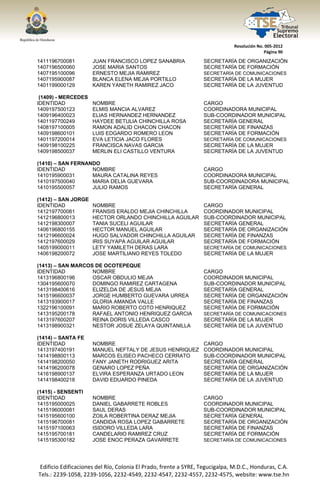  




                                                                                  Resolución No. 005‐2012 
                                                                                                Página 90 

1411196700081            JUAN FRANCISCO LOPEZ SANABRIA                SECRETARÍA DE ORGANIZACIÓN
1407196500060            JOSE MARIA SANTOS                            SECRETARÍA DE FORMACIÓN
1407195100096            ERNESTO MEJIA RAMIREZ                        SECRETARÍA DE COMUNICACIONES
1407195900087            BLANCA ELENA MEJIA PORTILLO                  SECRETARÍA DE LA MUJER
1401199000129            KAREN YANETH RAMIREZ JACO                    SECRETARÍA DE LA JUVENTUD

 (1409) - MERCEDES
IDENTIDAD                NOMBRE                                       CARGO
1409197500123            ELMIS MANCIA ALVAREZ                         COORDINADORA MUNICIPAL
1409196400023            ELIAS HERNANDEZ HERNANDEZ                    SUB-COORDINADOR MUNICIPAL
1401197700249            HAYDEE BETULIA CHINCHILLA ROSA               SECRETARÍA GENERAL
1408197100005            RAMON ADALID CHACON CHACON                   SECRETARÍA DE FINANZAS
1409198600101            LUIS EDGARDO ROMERO LEON                     SECRETARÍA DE FORMACIÓN
1401197200014            EVA LETICIA JACO FLORES                      SECRETARÍA DE COMUNICACIONES
1409198100225            FRANCISCA NAVAS GARCIA                       SECRETARÍA DE LA MUJER
1409198500037            MERLIN ELI CASTILLO VENTURA                  SECRETARÍA DE LA JUVENTUD

(1410) – SAN FERNANDO
IDENTIDAD          NOMBRE                                             CARGO
1410195900031      MAURA CATALINA REYES                               COORDINADORA MUNICIPAL
1410197500040      MARIA DELIA GUEVARA                                SUB-COORDINADORA MUNICIPAL
1410195500057      JULIO RAMOS                                        SECRETARÍA GENERAL

(1412) – SAN JORGE
IDENTIDAD                NOMBRE                                       CARGO
1412197700081            FRANSIS ERALDO MEJIA CHINCHILLA              COORDINADOR MUNICIPAL
1412196800013            HECTOR ORLANDO CHINCHILLA AGUILAR            SUB-COORDINADOR MUNICIPAL
1412198300007            TANIA SUCELI AGUILAR                         SECRETARÍA GENERAL
1406196800155            HECTOR MANUEL AGUILAR                        SECRETARÍA DE ORGANIZACIÓN
1412196600024            HUGO SALVADOR CHINCHILLA AGUILAR             SECRETARÍA DE FINANZAS
1412197600029            IRIS SUYAPA AGUILAR AGUILAR                  SECRETARÍA DE FORMACIÓN
1405199000011            LETY YAMILETH DERAS LARA                     SECRETARÍA DE COMUNICACIONES
1406198200072            JOSE MARTILIANO REYES TOLEDO                 SECRETARÍA DE LA MUJER

(1413) – SAN MARCOS DE OCOTEPEQUE
IDENTIDAD          NOMBRE                                             CARGO
1413196800196      OSCAR OBDULIO MEJIA                                COORDINADOR MUNICIPAL
1304195600070      DOMINGO RAMIREZ CARTAGENA                          SUB-COORDINADOR MUNICIPAL
1413198400616      ELIZELDA DE JESUS MEJIA                            SECRETARÍA GENERAL
1415196600037      JORGE HUMBERTO GUEVARA URREA                       SECRETARÍA DE ORGANIZACIÓN
1413193900017      GLORIA AMANDA VALLE                                SECRETARÍA DE FINANZAS
1322196100091      MARIO ROBERTO COTO HENRIQUEZ                       SECRETARÍA DE FORMACIÓN
1413195200178      RAFAEL ANTONIO HENRIQUEZ GARCIA                    SECRETARÍA DE COMUNICACIONES
1413197600207      REINA DORIS VILLEDA CASCO                          SECRETARÍA DE LA MUJER
1413198900321      NESTOR JOSUE ZELAYA QUINTANILLA                    SECRETARÍA DE LA JUVENTUD

(1414) – SANTA FE
IDENTIDAD                NOMBRE                                       CARGO
1413197400191            MANUEL NEFTALY DE JESUS HENRIQUEZ            COORDINADOR MUNICIPAL
1414198800113            MARCOS ELISEO PACHECO CERRATO                SUB-COORDINADOR MUNICIPAL
1414198200050            FANY JANETH RODRIGUEZ ARITA                  SECRETARÍA GENERAL
1414196200078            GENARO LOPEZ PEÑA                            SECRETARÍA DE ORGANIZACIÓN
1416198900137            ELVIRA ESPERANZA URTADO LEON                 SECRETARÍA DE LA MUJER
1414198400218            DAVID EDUARDO PINEDA                         SECRETARÍA DE LA JUVENTUD

(1415) - SENSENTI
IDENTIDAD                NOMBRE                                       CARGO
1415195000025            DANIEL GABARRETE ROBLES                      COORDINADOR MUNICIPAL
1415196000081            SAUL DERAS                                   SUB-COORDINADOR MUNICIPAL
1415195600100            ZOILA ROBERTINA DERAZ MEJIA                  SECRETARÍA GENERAL
1415196700081            CANDIDA ROSA LOPEZ GABARRETE                 SECRETARÍA DE ORGANIZACIÓN
1415197100063            ISIDORO VILLEDA LARA                         SECRETARÍA DE FINANZAS
1415195700181            CANDELARIO RAMIREZ CRUZ                      SECRETARÍA DE FORMACIÓN
1415195300182            JOSE ENOC PERAZA GAVARRETE                   SECRETARÍA DE COMUNICACIONES




    Edificio Edificaciones del Río, Colonia El Prado, frente a SYRE, Tegucigalpa, M.D.C., Honduras, C.A. 
    Tels.: 2239‐1058, 2239‐1056, 2232‐4549, 2232‐4547, 2232‐4557, 2232‐4575, website: www.tse.hn 


 
 