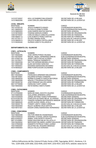  




                                                                                  Resolución No. 005‐2012 
                                                                                                Página 91 

1415197100057            ADA LUZ RAMIREZ MALDONADO                    SECRETARÍA DE LA MUJER
1415198500260            JUAN CARLOS LARA MARTINEZ                    SECRETARÍA DE LA JUVENTUD

(1416) - SINUAPA
IDENTIDAD                NOMBRE                                       CARGO
1401197500125            JESUS HUMBERTO ERAZO                         COORDINADOR MUNICIPAL
1401196900023            SUYAPA ELIZABETH PEÑA                        SUB-COORDINADORA MUNICIPAL
1416196800043            JUAN RAMON SANTOS SANTOS                     SECRETARÍA GENERAL
1416196700093            YASENIA MARLEN GOMES                         SECRETARÍA DE ORGANIZACIÓN
1406194700047            CARLOS EMILIO CHINCHILLA ROSA                SECRETARÍA DE FINANZAS
1305196600112            LUIS ALBERTO PEREZ SANTOS                    SECRETARÍA DE FORMACIÓN
1401197700117            GLORIA ONDINA SOSA                           SECRETARÍA DE COMUNICACIONES
1416196600010            GALDYS OLIMPIA CASTELLANOS                   SECRETARÍA DE LA MUJER
1313199300240            GLENDA LIZZETH VILLANUEVA                    SECRETARÍA DE LA JUVENTUD


DEPARTAMENTO (15) - OLANCHO

(1501) - JUTICALPA
IDENTIDAD                NOMBRE                                       CARGO
1501195000285            JOSE ISIDRO PONCE SALINAS                    COORDINADOR MUNICIPAL
1501195700097            MIGUEL ANGEL HERNANDEZ BREVE                 SUB-COORDINADOR MUNICIPAL
1501197802140            JENNY LISETH ROJAS ALONSO                    SECRETARÍA GENERAL
1501193700277            MARIA TRINIDAD SARMIENTO                     SECRETARÍA DE ORGANIZACIÓN
1501195000456            HECTOR HERNAN MEDINA AYALA                   SECRETARÍA DE FINANZAS
1501195801006            ELIAS ANTHONIO SANCHEZ                       SECRETARÍA DE FORMACIÓN
1501195000451            EDGARDO BARAHONA NAVARRO                     SECRETARÍA DE COMUNICACIONES
1519196400227            IRMA PURIFICACION COLINDRES                  SECRETARÍA DE LA MUJER

(1502) – CAMPAMENTO
IDENTIDAD         NOMBRE                                              CARGO
0801195400845     FRANCISCO ARMANDO MALDONADO                         COORDINADOR MUNICIPAL
1502196100081     EDUARDO EFRAIN CHANDIAS                             SUB-COORDINADOR MUNICIPAL
1502198400535     NORMA ELIZABETH GARCIA MAYORGA                      SECRETARÍA GENERAL
1502196400006     ARACELY FIGUEROA ESTRADA                            SECRETARÍA DE ORGANIZACIÓN
1502195300100     JOSE ENRIQUE GALVES GIRON                           SECRETARÍA DE FORMACIÓN
0601197700698     CAROLINA YUDIT LAINEZ                               SECRETARÍA DE LA MUJER
1502199000083     HEYDI MARELI AMAYA RUBIO                            SECRETARÍA DE LA JUVENTUD

(1503) - CATACAMAS
IDENTIDAD                NOMBRE                                       CARGO
0713197600060            MARLON ONIEL ESCOTO VALERIO                  COORDINADOR MUNICIPAL
1503195800480            GUILLERMO JEREMIAS LOPEZ                     SUB-COORDINADOR MUNICIPAL
1503197000629            JORGE ANTONIO YANES FERNANDEZ                SECRETARÍA GENERAL
0319197200162            CONFUCIO ALFONSO MEJIA ALVARADO              SECRETARÍA DE ORGANIZACIÓN
1503198000710            YANEIRA XIOMARA MATAMOROS AMADOR             SECRETARÍA DE FINANZAS
1503196800035            JAVIER ALEXIS VINDEL AYALA                   SECRETARÍA DE FORMACIÓN
1503198400176            YONARY LIZETH YANEZ CARDENAS                 SECRETARÍA DE COMUNICACIONES
1503198400583            RULDY ALMERIS CRUZ ZAPATA                    SECRETARÍA DE LA MUJER
1503198701001            EDGAR CAMILO BARAHONA HERNANDEZ              SECRETARÍA DE LA JUVENTUD

(1504) - CONCORDIA
IDENTIDAD                NOMBRE                                       CARGO
1622196900088            HECTOR OMAR BU ENAMORADO                     COORDINADOR MUNICIPAL
1504197600034            ADDONIO JUVENAL GIRON FIGUEROA               SUB-COORDINADOR MUNICIPAL
0602197600227            ANIBAL IVAN OSORTO OSORTO                    SECRETARÍA GENERAL
0801197409891            DANIA WALESKA MEJIA VALLECILLO               SECRETARÍA DE ORGANIZACIÓN
1504195200042            MERCEDES SELANDIA JUAREZ GALLEGOS            SECRETARÍA DE FINANZAS
1504197800008            DAMARYS PATRICIA FUNEZ JUAREZ                SECRETARÍA DE FORMACIÓN
1504195600097            AGUSTINA DEL ROSARIO MIDENCE                 SECRETARÍA DE COMUNICACIONES
0605194900063            DALILA VALLEJO SORIANO                       SECRETARÍA DE LA MUJER




    Edificio Edificaciones del Río, Colonia El Prado, frente a SYRE, Tegucigalpa, M.D.C., Honduras, C.A. 
    Tels.: 2239‐1058, 2239‐1056, 2232‐4549, 2232‐4547, 2232‐4557, 2232‐4575, website: www.tse.hn 


 
 