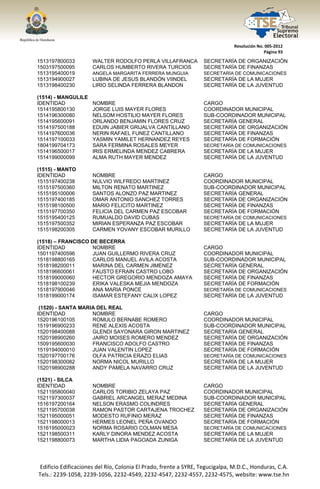  




                                                                                  Resolución No. 005‐2012 
                                                                                                Página 93 

1513197800033            WALTER RODOLFO PERLA VILLAFRANCA             SECRETARÍA DE ORGANIZACIÓN
1503197500095            CARLOS HUMBERTO RIVERA TURCIOS               SECRETARÍA DE FINANZAS
1513195400019            ANGELA MARGARITA FERRERA MUNGUIA             SECRETARÍA DE COMUNICACIONES
1513194900027            LUBINA DE JESUS BLANDÓN VIINDEL              SECRETARÍA DE LA MUJER
1513198400230            LIRIO SELINDA FERRERA BLANDON                SECRETARÍA DE LA JUVENTUD

(1514) - MANGULILE
IDENTIDAD                NOMBRE                                       CARGO
1514195800130            JORGE LUIS MAYER FLORES                      COORDINADOR MUNICIPAL
1514196300080            NELSOM HOSTILIO MAYER FLORES                 SUB-COORDINADOR MUNICIPAL
1514195600091            ORLANDO BENJAMIN FLORES CRUZ                 SECRETARÍA GENERAL
1514197500188            EDUIN JABIER GRIJALVA CANTILLANO             SECRETARÍA DE ORGANIZACIÓN
1514197600036            NERIN RAFAEL FUNEZ CANTILLANO                SECRETARÍA DE FINANZAS
1514197100033            YASMIN YAMILET HERNANDEZ REYES               SECRETARÍA DE FORMACIÓN
1804199704173            SARA FERMINA ROSALES MEYER                   SECRETARÍA DE COMUNICACIONES
1514196500017            IRIS ERMELINDA MENDEZ CABRERA                SECRETARÍA DE LA MUJER
1514199000099            ALMA RUTH MAYER MENDEZ                       SECRETARÍA DE LA JUVENTUD

(1515) - MANTO
IDENTIDAD                NOMBRE                                       CARGO
1515197400238            NULVIO WILFREDO MARTINEZ                     COORDINADOR MUNICIPAL
1515197500360            MILTON RENATO MARTINEZ                       SUB-COORDINADOR MUNICIPAL
1515195100006            SANTOS ALONZO PAZ MARTINEZ                   SECRETARÍA GENERAL
1515197400185            OMAR ANTONIO SANCHEZ TORRES                  SECRETARÍA DE ORGANIZACIÓN
1515198100500            MARIO FELICITO MARTINEZ                      SECRETARÍA DE FINANZAS
1515197700350            FELICIA DEL CARMEN PAZ ESCOBAR               SECRETARÍA DE FORMACIÓN
1515195400125            RUMUALDO DAVID CUBAS                         SECRETARÍA DE COMUNICACIONES
1515197500352            MIRIAN ESPERANZA PAZ ESCOBAR                 SECRETARÍA DE LA MUJER
1515198200305            CARMEN YOVANY ESCOBAR MURILLO                SECRETARÍA DE LA JUVENTUD

(1518) – FRANCISCO DE BECERRA
IDENTIDAD           NOMBRE                                            CARGO
1501197400596       JUAN GUILLERMO RIVERA CRUZ                        COORDINADOR MUNICIPAL
1518198800165       CARLOS MANUEL AVILA ACOSTA                        SUB-COORDINADOR MUNICIPAL
1518198200011       MARINA DEL CARMEN JIMENEZ                         SECRETARÍA GENERAL
1518196600061       FAUSTO EFRAIN CASTRO LOBO                         SECRETARÍA DE ORGANIZACIÓN
1518199000060       HECTOR GREGORIO MENDOZA AMAYA                     SECRETARÍA DE FINANZAS
1518198100239       ERIKA VALESKA MEJIA MENDOZA                       SECRETARÍA DE FORMACIÓN
1518197900046       ANA MARIA PONCE                                   SECRETARÍA DE COMUNICACIONES
1518199000174       ISAMAR ESTEFANY CALIX LOPEZ                       SECRETARÍA DE LA JUVENTUD

 (1520) - SANTA MARIA DEL REAL
IDENTIDAD           NOMBRE                                            CARGO
1520196100105       ROMULO BERNABE ROMERO                             COORDINADOR MUNICIPAL
1519196900233       RENE ALEXIS ACOSTA                                SUB-COORDINADOR MUNICIPAL
1520198400088       GLENDI SAYONARA GIRON MARTINEZ                    SECRETARÍA GENERAL
1520198900260       JAIRO MOISES ROMERO MENDEZ                        SECRETARÍA DE ORGANIZACIÓN
1509195600030       FRANCISCO ADOLFO CASTRO                           SECRETARÍA DE FINANZAS
1519194000010       JUAN VALENTIN LOPEZ                               SECRETARÍA DE FORMACIÓN
1520197700176       OLFA PATRICIA ERAZO ELIAS                         SECRETARÍA DE COMUNICACIONES
1520198300082       NORMA NICOL MURILLO                               SECRETARÍA DE LA MUJER
1520198900288       ANDY PAMELA NAVARRO CRUZ                          SECRETARÍA DE LA JUVENTUD

(1521) - SILCA
IDENTIDAD                NOMBRE                                       CARGO
1521195800040            CARLOS TORIBIO ZELAYA PAZ                    COORDINADOR MUNICIPAL
1521197300037            GABRIEL ARCANGEL MERAZ MEDINA                SUB-COORDINADOR MUNICIPAL
1516197200164            NELSON ERASMO COLINDRES                      SECRETARÍA GENERAL
1521195700038            RAMON PASTOR CARTAJENA TROCHEZ               SECRETARÍA DE ORGANIZACIÓN
1521195000051            MODESTO RUFINIO MERAZ                        SECRETARÍA DE FINANZAS
1521198000013            HERMES LEONEL PEÑA OVANDO                    SECRETARÍA DE FORMACIÓN
1516195000023            NORMA ROSARIO COLMAN MESA                    SECRETARÍA DE COMUNICACIONES
1521198500311            KARLY DINORA MENDEZ ACOSTA                   SECRETARÍA DE LA MUJER
1521198800073            MARTHA LIDIA PAGOADA ZUNIGA                  SECRETARÍA DE LA JUVENTUD




    Edificio Edificaciones del Río, Colonia El Prado, frente a SYRE, Tegucigalpa, M.D.C., Honduras, C.A. 
    Tels.: 2239‐1058, 2239‐1056, 2232‐4549, 2232‐4547, 2232‐4557, 2232‐4575, website: www.tse.hn 


 
 