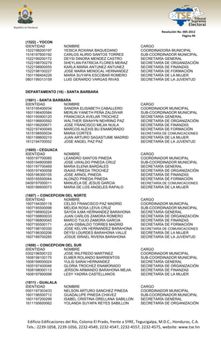  




                                                                                  Resolución No. 005‐2012 
                                                                                                Página 94 

(1522) - YOCON
IDENTIDAD                NOMBRE                                       CARGO
1522198200197            YESICA ROXANA BAQUEDANO                      COORDINADORA MUNICIPAL
1516197600192            CARLOS ALIRIO SANTOS TORRES                  SUB-COORDINADOR MUNICIPAL
1522199200172            DEYSI DINORA MENDEZ CASTRO                   SECRETARÍA GENERAL
1522198700279            SHEYLAN PATRICIA FLORES MERAZ                SECRETARÍA DE ORGANIZACIÓN
1522198900055            KARLA MARIA ANTUNEZ ANTUNEZ                  SECRETARÍA DE FINANZAS
1522198100227            JOSE MARIA MENOCAL HERNANDEZ                 SECRETARÍA DE FORMACIÓN
1501198404226            MARIA SUYAPA ESCOBAR ROMERO                  SECRETARÍA DE LA MUJER
0801199313159            LUIS GERARDO VARGAS RIVAS                    SECRETARÍA DE LA JUVENTUD


DEPARTAMENTO (16) - SANTA BARBARA

(1601) - SANTA BARBARA
IDENTIDAD          NOMBRE                                             CARGO
1615195400034      SANDRA ELISABETH CABALLERO                         COORDINADOR MUNICIPAL
1601196400584      MERLIN YANETH PEÑA ZALDIVAR                        SUB-COORDINADOR MUNICIPAL
1601195900120      FRANCISCA AVELAR TROCHEZ                           SECRETARÍA GENERAL
1601196600592      WALTHER SWAHYN NEHRING PAZ                         SECRETARÍA DE ORGANIZACIÓN
1601196200671      JOSE FRANCISCO MEJIA NUILA                         SECRETARÍA DE FINANZAS
1622197400049      MARCOS ALEXIS BU ENAMORADO                         SECRETARÍA DE FORMACIÓN
1615198500034      MARIA CORTES                                       SECRETARÍA DE COMUNICACIONES
1601198600210      JUAN ARTURO SAGASTUME MADRID                       SECRETARÍA DE LA MUJER
1612194700052      JOSE ANGEL PAZ PAZ                                 SECRETARÍA DE LA JUVENTUD

(1605) - CEGUACA
IDENTIDAD                NOMBRE                                       CARGO
1605197700085            LEANDRO SANTOS PINEDA                        COORDINADOR MUNICIPAL
1605194800089            JOSE UWALDO PINEDA CRUZ                      SUB-COORDINADOR MUNICIPAL
1601197700469            MARIA ELENA BARDALES                         SECRETARÍA GENERAL
1605197400058            ISAIAS PINEDA TROCHEZ                        SECRETARÍA DE ORGANIZACIÓN
1605196300105            JOSE ARNOL PINEDA                            SECRETARÍA DE FINANZAS
1605195500044            ALONZO PINEDA PINEDA                         SECRETARÍA DE FORMACIÓN
0409197000011            MANUELA DE JESUS GARCIA                      SECRETARÍA DE COMUNICACIONES
1605196600073            MARIA DE LOS ANGELES RAPALO                  SECRETARÍA DE LA MUJER

(1607) – CONCEPCION DEL NORTE
IDENTIDAD          NOMBRE                                             CARGO
1607194300118      CELSO FRANCISCO PAZ MADRID                         COORDINADOR MUNICIPAL
1607195500098      MELIDA ROSA LEIVA CRUZ                             SUB-COORDINADOR MUNICIPAL
1607196900224      SAYDA ILMA HERNANDEZ BARAHONA                      SECRETARÍA GENERAL
1607198800033      JUAN CARLOS ZAMORA ROMERO                          SECRETARÍA DE ORGANIZACIÓN
1607196800045      MARCO TULIO ZAMORA GARCIA                          SECRETARÍA DE FINANZAS
1607195500171      JUAN OSBALDO TORRES MADRID                         SECRETARÍA DE FORMACIÓN
1607198100330      JOSE KELVIN HERNANDEZ BARAHONA                     SECRETARÍA DE COMUNICACIONES
1607196300206      DEYSI LOURDES BARAHONA VALLE                       SECRETARÍA DE LA MUJER
1607189700285      JOSUE ISRAEL RIVERA BARAHONA                       SECRETARÍA DE LA JUVENTUD

(1608) – CONCEPCION DEL SUR
IDENTIDAD          NOMBRE                                             CARGO
0302196500123      JOSE WILFREDO MARTINEZ                             COORDINADOR MUNICIPAL
1608198100175      ELMER ROLANDO BARRIENTOS                           SUB-COORDINADOR MUNICIPAL
1608199000024      YULIS SARAI HERNANDEZ                              SECRETARÍA GENERAL
1605197400046      GLORIA TROCHEZ ENAMORADO                           SECRETARÍA DE ORGANIZACIÓN
1608198000113      JERSON ARMANDO BARAHONA MEJIA                      SECRETARÍA DE FINANZAS
1608197900098      LESY YADIRA CASTELLANOS                            SECRETARÍA DE LA MUJER

(1611) - GUALALA
IDENTIDAD                NOMBRE                                       CARGO
0501197303433            NELSON ARTURO SANCHEZ PINEDA                 COORDINADOR MUNICIPAL
1601196500712            GUADALUPE PINEDA CHAVEZ                      SUB-COORDINADOR MUNICIPAL
1601197200299            ISABEL CRISTINA ORELLANA SABILLON            SECRETARÍA GENERAL
1611195600062            YOLANDA SUYAPA REYES SABILLON                SECRETARÍA DE ORGANIZACIÓN




    Edificio Edificaciones del Río, Colonia El Prado, frente a SYRE, Tegucigalpa, M.D.C., Honduras, C.A. 
    Tels.: 2239‐1058, 2239‐1056, 2232‐4549, 2232‐4547, 2232‐4557, 2232‐4575, website: www.tse.hn 


 
 