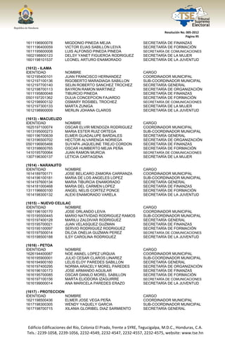  




                                                                                  Resolución No. 005‐2012 
                                                                                                Página 95 

1611196900078            MIGDONIO PINEDA MEJIA                        SECRETARÍA DE FINANZAS
1611196400059            VICTOR ELIAS SABILLON LEIVA                  SECRETARÍA DE FORMACIÓN
1611195600008            LUIS ALFONSO PINEDA PINEDA                   SECRETARÍA DE COMUNICACIONES
1602198800123            DELSY YANET FIGUEROA RODRIGUEZ               SECRETARÍA DE LA MUJER
1601198101537            LEONEL ARTURO ENAMORADO                      SECRETARÍA DE LA JUVENTUD

(1612) - ILAMA
IDENTIDAD                NOMBRE                                       CARGO
1612195400101            JUAN FRANCISCO HERNANDEZ                     COORDINADOR MUNICIPAL
1612197100136            RIGOBERTO MARADIAGA SABILLON                 SUB-COORDINADOR MUNICIPAL
1612197700140            SELIN ROBERTO SANCHEZ TROCHEZ                SECRETARÍA GENERAL
1612198700113            BAYRON RAMON MARTINEZ                        SECRETARÍA DE ORGANIZACIÓN
1611195800048            TIBURCIO PINEDA                              SECRETARÍA DE FINANZAS
0501197201362            DULIA CONCEPCION FAJARDO                     SECRETARÍA DE FORMACIÓN
1612198900132            OSMARY ROSIBEL TROCHEZ                       SECRETARÍA DE COMUNICACIONES
1612197300133            MARTA ZUNIGA                                 SECRETARÍA DE LA MUJER
1612198900009            MERLIN JOHANA CLAROS                         SECRETARÍA DE LA JUVENTUD

(1613) - MACUELIZO
IDENTIDAD                NOMBRE                                       CARGO
1625197100074            OSCAR ELVIR MENDOZA RODRIGUEZ                COORDINADOR MUNICIPAL
1613195000273            MARIA ESTER RUIZ ORTEGA                      SUB-COORDINADOR MUNICIPAL
1601196700639            ELMER GUADALUPE BARDALES                     SECRETARÍA GENERAL
1613196500702            HECTOR ALVARENGA NORIEGA                     SECRETARÍA DE ORGANIZACIÓN
0501196905468            SUYAPA JAQUELINE TREJO CORDON                SECRETARÍA DE FINANZAS
1613198600765            OSCAR HUMBERTO MEJIA PEÑA                    SECRETARÍA DE FORMACIÓN
1410195700064            JUAN RAMON MURCIA                            SECRETARÍA DE COMUNICACIONES
1307196300137            LETICIA CARTAGENA                            SECRETARÍA DE LA MUJER

(1614) - NARANJITO
IDENTIDAD                NOMBRE                                       CARGO
1614189700171            JOSE BELICARO ZAMORA CARRANZA                COORDINADOR MUNICIPAL
1614196100181            MARIA DE LOS ANGELES LOPEZ                   SUB-COORDINADOR MUNICIPAL
1614197600134            MARIA TIBURCIA ENAMORADO                     SECRETARÍA GENERAL
1614181000468            MARIA DEL CARMEN LOPEZ                       SECRETARÍA DE FINANZAS
1311196600100            ANGEL NELIS CORTEZ PONCE                     SECRETARÍA DE FORMACIÓN
1614198300132            ALEXI ENAMORADO VARELA                       SECRETARÍA DE LA JUVENTUD

(1615) – NUEVO CELILAC
IDENTIDAD           NOMBRE                                            CARGO
1601196100170       JOSE ORLANDO LEIVA                                COORDINADOR MUNICIPAL
1615195500445       MARIO NATIVIDAD RODRIGUEZ RAMOS                   SUB-COORDINADOR MUNICIPAL
1615197400128       MARILU ZALDIVAR RODRIGUEZ                         SECRETARÍA GENERAL
1615195700021       JUAN VELASQUEZ GUZMAN                             SECRETARÍA DE FINANZAS
1615195100097       SERVIO RODRIGUEZ RODRIGUEZ                        SECRETARÍA DE FORMACIÓN
1615197500014       DILCIA ONELIA GUZMAN PEREZ                        SECRETARÍA DE COMUNICACIONES
1615198500188       ILSY CAROLINA RODRIGUEZ                           SECRETARÍA DE LA JUVENTUD

(1616) - PETOA
IDENTIDAD                NOMBRE                                       CARGO
1626194400087            NOE AMAEL LOPEZ URQUIA                       COORDINADOR MUNICIPAL
1616195900001            JULIO CESAR CLAROS LINAREZ                   SUB-COORDINADOR MUNICIPAL
1616194900160            LELIS ELOY PAREDES SABILLON                  SECRETARÍA GENERAL
1616197400295            NORMA ARACELY MOREL PAREDES                  SECRETARÍA DE ORGANIZACIÓN
1616196100173            JOSE ARMANDO AGUILAR                         SECRETARÍA DE FINANZAS
1616195700085            OSCAR DANILO MOREL SABILLON                  SECRETARÍA DE FORMACIÓN
1616197100156            MARTA ELIODORA IZAGUIRRE                     SECRETARÍA DE COMUNICACIONES
1616199000014            ANA MARICELA PAREDES ERAZO                   SECRETARÍA DE LA JUVENTUD

(1617) - PROTECCION
IDENTIDAD           NOMBRE                                            CARGO
1621198500436       ELMER JOSE VEGA PEÑA                              COORDINADOR MUNICIPAL
1617198300305       WENDY YAQUELY GARCIA                              SUB-COORDINADOR MUNICIPAL
1617198700715       XILANIA GLORIBEL DIAZ SARMIENTO                   SECRETARÍA GENERAL




    Edificio Edificaciones del Río, Colonia El Prado, frente a SYRE, Tegucigalpa, M.D.C., Honduras, C.A. 
    Tels.: 2239‐1058, 2239‐1056, 2232‐4549, 2232‐4547, 2232‐4557, 2232‐4575, website: www.tse.hn 


 
 