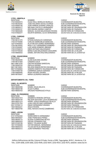  




                                                                                  Resolución No. 005‐2012 
                                                                                                Página 97 

(1703) - AMAPALA
IDENTIDAD                NOMBRE                                       CARGO
1703194900015            HUGO RAUL MORALES MURILLO                    COORDINADOR MUNICIPAL
1703196300240            JOSE ROLANDO ZAVALA QUIROZ                   SUB-COORDINADOR MUNICIPAL
1703195900106            JOSE RAMON GUERRA CANALES                    SECRETARÍA GENERAL
1703196000217            MELANIA CASTILLO HERNANDEZ                   SECRETARÍA DE ORGANIZACIÓN
1703195000107            IRIS DINORA ANDINO CAMPOS                    SECRETARÍA DE FINANZAS
1703198000226            MANUEL ALEXIS MALDONADO RIVERA               SECRETARÍA DE FORMACIÓN
1703197800277            KEURYN MARISOL OLIVA HERNANDEZ               SECRETARÍA DE COMUNICACIONES

(1705) - CARIDAD
IDENTIDAD                NOMBRE                                       CARGO
1706198101270            EFRAIN GONZALES CARDENAS                     COORDINADOR MUNICIPAL
1705197700066            CARLOS OSMIN MEJIA BANEGAS                   SUB-COORDINADOR MUNICIPAL
1207197600053            ALVA NELIDA GOMEZ HERNANDEZ                  SECRETARÍA GENERAL
1705198100552            NESLY LILY HERNANDEZ ROMERO                  SECRETARÍA DE ORGANIZACIÓN
1705197600067            LUIS SADID ROMERO JIMENEZ                    SECRETARÍA DE FINANZAS
1705197500019            EBER ANTONIO MALDONADO                       SECRETARÍA DE FORMACIÓN
1705197700039            MARIA ALBA MALDONADO IZAGUIRRE               SECRETARÍA DE LA MUJER
1705198900033            DANIEL ANTONI CRUZ MALDONADO                 SECRETARÍA DE LA JUVENTUD

(1706) - GOASCORAN
IDENTIDAD          NOMBRE                                             CARGO
1706198200046      ALAIN GUEVARA OSORIO                               COORDINADOR MUNICIPAL
1706198101859      CANDIDO CALIX                                      SUB-COORDINADOR MUNICIPAL
0801198813230      CINTHIA ROXANA SANDOVAL                            SECRETARÍA GENERAL
1706195500163      ORFILIA OSORIO                                     SECRETARÍA DE ORGANIZACIÓN
0801196103831      NELSON RAMON REYES ESCAMILLA                       SECRETARÍA DE FINANZAS
0607197900820      SANDRO EMERITO VELASQUEZ ORTIZ                     SECRETARÍA DE FORMACIÓN
1706197800150      CARMINDA GARCIA SIZNADO                            SECRETARÍA DE COMUNICACIONES
1706195800095      ROSA HAYDEE OSORIO                                 SECRETARÍA DE LA MUJER
0606198700447      MARIA LEONARDA AMADOR                              SECRETARÍA DE LA JUVENTUD


DEPARTAMENTO (18) - YORO

(1803) - EL NEGRITO
IDENTIDAD                NOMBRE                                       CARGO
1803198000599            DANIEL SOLIS ZELAYA                          COORDINADOR MUNICIPAL
1804198504198            OLGA FLORES                                  SUB-COORDINADOR MUNICIPAL
1803198500703            ARCADIO RODRIGUEZ AYALA                      SECRETARÍA GENERAL

(1804) - EL PROGRESO
IDENTIDAD          NOMBRE                                             CARGO
1804195401814      ARAMINTA PEREIRA ORTEGA                            COORDINADOR MUNICIPAL
1804198504108      NELSON GEOVANY LEIVA RODRIGUEZ                     SUB-COORDINADOR MUNICIPAL
1804199201214      HENRY JOSUE RODRIGUEZ SEVILLA                      SECRETARÍA GENERAL
1804197201763      JUAN CARLOS DIAZ CARRANZA                          SECRETARÍA DE ORGANIZACIÓN
0501197009114      OMAR HERNANDEZ ARANDA                              SECRETARÍA FINANZAS
1804196402231      ADILIA RIVERA                                      SECRETARÍA DE FORMACIÓN
1801198503756      AXEL NAHUN CHAVEZ ZAMBRANO                         SECRETARÍA DE COMUNICACIONES

(1805) - JOCON
IDENTIDAD                NOMBRE                                       CARGO
0101197602344            NORIN MIREYA HERNANDEZ                       COORDINADOR MUNICIPAL
3805198400027            JOSE FRANCISCO PEREZ                         SUB-COORDINADOR MUNICIPAL
1805196000115            ALEIDA CLEMENTINA REYES                      SECRETARÍA GENERAL
1805198800253            OSCAR LEONARDO PAZ                           SECRETARÍA DE ORGANIZACIÓN
1805197400199            NENCY YOLANDA NUÑEZ                          SECRETARÍA DE FINANZAS
1801197000008            VICTOR MANUEL HERNANDEZ                      SECRETARÍA DE COMUNICACIONES
1805198000319            YULIZA NATALIA HERNANDEZ                     SECRETARÍA DE LA MUJER
1805198500312            JUAN FERNANDO TROCHEZ                        SECRETARÍA DE LA JUVENTUD




    Edificio Edificaciones del Río, Colonia El Prado, frente a SYRE, Tegucigalpa, M.D.C., Honduras, C.A. 
    Tels.: 2239‐1058, 2239‐1056, 2232‐4549, 2232‐4547, 2232‐4557, 2232‐4575, website: www.tse.hn 


 
 