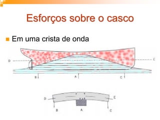 Esforços sobre o cascoEsforços sobre o casco
Em uma crista de onda
 