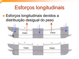 Esforços longitudinaisEsforços longitudinais
Esforços longitudinais devidos a
distribuição desigual do peso
Vazio Vazio
Vazio Vazio
 