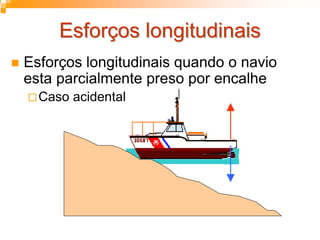 Esforços longitudinaisEsforços longitudinais
Esforços longitudinais quando o navio
esta parcialmente preso por encalhe
Caso acidental
 
