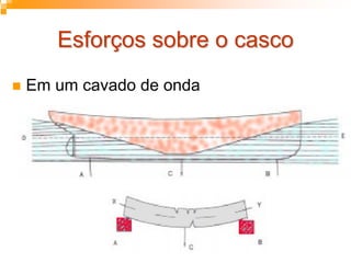 Esforços sobre o cascoEsforços sobre o casco
Em um cavado de onda
 