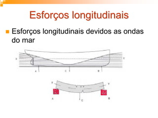 Esforços longitudinaisEsforços longitudinais
Esforços longitudinais devidos as ondas
do mar
 