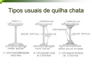 Tipos usuais de quilha chataTipos usuais de quilha chata
 