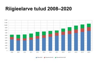 Riigieelarve tulud 2008–2020
0
1,000
2,000
3,000
4,000
5,000
6,000
7,000
8,000
9,000
10,000
11,000
12,000
2008 2009 2010 2011 2012 2013 2014 2015 2016* 2017* 2018* 2019* 2020*
Maksutulud Edasiantavad tulud Mittemaksulised tulud
 