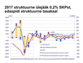 2017 struktuurne ülejääk 0,2% SKPst,
edaspidi struktuurne tasakaal
1.0%
0.3%0.2%0.0% 0.0%
0.0%
-6%
-5%
-4%
-3%
-2%
-1%
0%
1%
2%
3%
4%
5%
6%
-600
-500
-400
-300
-200
-100
0
100
200
300
400
500
600
20052006200720082009 2010 2011 2012 2013 2014 20152016*2017*2018*2019*2020*
% SKPstmln €
Keskvalitsus
Sotsiaalkindlustusfondid
KOV
Nominaalne eelarvepositsioon (parem skaala)
Struktuurne eelarvepositsioon (parem skaala)
 