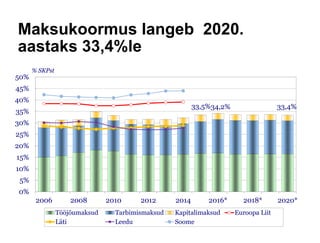 Maksukoormus langeb 2020.
aastaks 33,4%le
33,5%34,2% 33,4%
0%
5%
10%
15%
20%
25%
30%
35%
40%
45%
50%
2006 2008 2010 2012 2014 2016* 2018* 2020*
% SKPst
Tööjõumaksud Tarbimismaksud Kapitalimaksud Euroopa Liit
Läti Leedu Soome
 