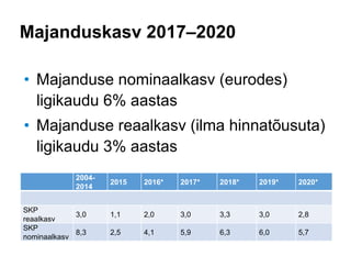 Majanduskasv 2017–2020
• Majanduse nominaalkasv (eurodes)
ligikaudu 6% aastas
• Majanduse reaalkasv (ilma hinnatõusuta)
ligikaudu 3% aastas
2004-
2014
2015 2016* 2017* 2018* 2019* 2020*
SKP
reaalkasv
3,0 1,1 2,0 3,0 3,3 3,0 2,8
SKP
nominaalkasv
8,3 2,5 4,1 5,9 6,3 6,0 5,7
 