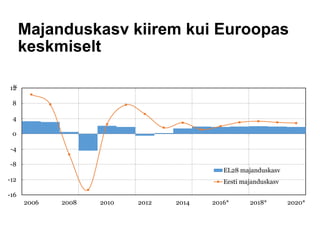 Majanduskasv kiirem kui Euroopas
keskmiselt
-16
-12
-8
-4
0
4
8
12
2006 2008 2010 2012 2014 2016* 2018* 2020*
%
EL28 majanduskasv
Eesti majanduskasv
 