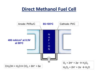 Direct Methanol Fuel Cell
Anode: Pt/Ru/C Cathode: Pt/C
CH3OH + H2O CO2 + 6H+ + 6e-
O2 + 2H+ + 2e-  H2O2
H2O2 + 2H+ + 2e-  H2O
N
A
F
I
O
N
85-105oC
400 mA/cm2 at 0.5V
at 60oC
 