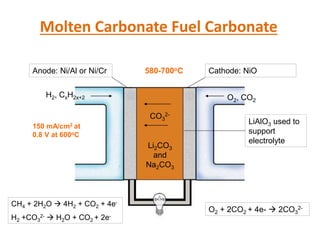 Molten Carbonate Fuel Carbonate
Anode: Ni/Al or Ni/Cr Cathode: NiO
CH4 + 2H2O  4H2 + CO2 + 4e-
H2 +CO3
2-  H2O + CO2 + 2e-
O2 + 2CO2 + 4e-  2CO3
2-
Li2CO3
and
Na2CO3
LiAlO3 used to
support
electrolyte
580-700oC
150 mA/cm2 at
0.8 V at 600oC
H2, CxH2x+2 O2, CO2
CO3
2-
 