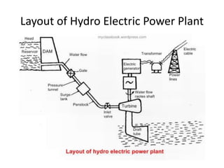 Layout of Hydro Electric Power Plant
 