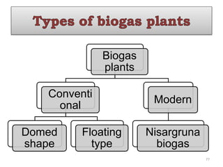 Biogas
plants
Conventi
onal
Domed
shape
Floating
type
Modern
Nisargruna
biogas
77
 