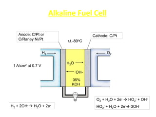 35%
KOH
O2
H2
H2O
OH-
Alkaline Fuel Cell
Anode: C/Pt or
C/Raney Ni/Pt
Cathode: C/Pt
H2 + 2OH-  H2O + 2e-
O2 + H2O + 2e-  HO2
- + OH-
HO2
- + H2O + 2e- 3OH-
1 A/cm2 at 0.7 V
r.t.-80oC
 