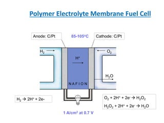 Polymer Electrolyte Membrane Fuel Cell
H2  2H+ + 2e- O2 + 2H+ + 2e-  H2O2
H2O2 + 2H+ + 2e-  H2O
Anode: C/Pt Cathode: C/Pt
N A F I O N
1 A/cm2 at 0.7 V
85-105oC
H2 O2
H+
H2O
 