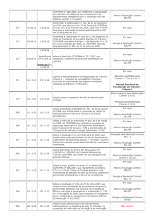 CONTRAN nº 315/2009, que estabelece a equiparação
dos veículos ciclo-elétricos aos ciclomotores e os
equipamentos obrigatórios para a condução nas vias
públicas abertas à circulação.
Altera a Resolução Contran
315/09
374 18.03.11 23.03.11
Referendar a Deliberação n.º 102, de 21 de dezembro
de 2010, que alterou o art. 2º da Resolução CONTRAN
nº 341, de 25 de fevereiro de 2010, para fixar o termo
final para a solicitação de Autorização Especifica (AE)
em 30 de junho de 2011.
Em vigor
373 18.03.11 23.03.11
Referenda a Deliberação nº 105, de 21 de dezembro de
2010 do Presidente do Conselho Nacional de Trânsito –
CONTRAN, que altera o artigo 11 da Resolução nº 210,
de 13 de novembro de 2006, do CONTRAN, alterado
pela Resolução nº 326, de 17 de julho de 2009.
Em vigor
Revoga a Resolução Contran
326/09
372 18.03.11
23.03.11
Republicada
em 02.08.11
Retificadaem
15.08.11
Altera a Resolução CONTRAN nº 231/2007, que
estabelece o sistema de placas de identificação de
veículos
Em vigor
Altera a Resolução Contran
231/07
371 10.12.10 22.12.10
Aprova o Manual Brasileiro de Fiscalização de Trânsito,
Volume I – Infrações de competência municipal,
incluindo as concorrentes dos órgãos e entidades
estaduais de trânsito e rodoviários.
Em vigor
Alterada pela Deliberação
Contran 112/11 e 120/11
Manual Brasileiro de
Fiscalização de Trânsito -
Volume I
370 10.12.10 22.12.10
Dispõe sobre o Dispositivo Auxiliar de Identificação
Veicular
Efeito suspenso pela Deliberação
Contran 116/11
Alterada pela Deliberação
Contran 110/11
369 24.11.10 26.11.10
Altera a Resolução CONTRAN No. 291, de 29 de agosto
de 2008, que dispõe sobre a concessão de código de
marca/modelo/versão para veículos e dá outras
providências.
Em vigor
Altera a Resolução Contran
291/08
368 24.11.10 26.11.10
Altera o anexo IV da Resolução nº 305, de 6 de março
de 2009, do CONTRAN que estabelece requisitos de
segurança necessários à circulação de Combinações
para Transporte de Veículos – CTV e Combinações de
Transporte de Veículos e Cargas Paletizadas – CTVP.
Em vigor
Altera a Resolução Contran
305/09
367 24.11.10 26.11.10
Altera a Resolução 311, de 03 de abril de 2009, que
dispõe sobre a obrigatoriedade do uso do equipamento
suplementar de segurança passiva – “Air Bag”, na parte
frontal dos veículos novos saídos de fábrica, nacionais e
importados.
Revogada pela Resolução Contran
394/11
Altera a Resolução Contran
311/09
366 24.11.10 26.11.10
Altera dispositivo do Anexo das Resoluções nºs
128/2001 e 132/2002, do Conselho Nacional de
Trânsito CONTRAN, que tratam do uso obrigatório de
película refletiva.
Em vigor
Altera as Resoluções Contran
128/01 e 132/02
365 24.11.10 26.11.10
Altera o prazo previsto no artigo 17 da Resolução
CONTRAN nº 258/2007, que regulamenta os artigos
231, X e 323 do Código de Trânsito Brasileiro, fixa
metodologia de aferição de peso de veículos, estabelece
percentuais de tolerância e dá outras providências.
Em vigor
Altera a Resolução Contran
258/07
Revoga a Resolução Contran
353/10
364 24.11.10 26.11.10
Altera a Resolução nº 245, de 27 de julho 2007, que
dispõe sobre a instalação de equipamento obrigatório,
denominado antifurto, nos veículos novos saídos de
fábrica, nacionais e estrangeiros e a Resolução n° 330,
de 14 de agosto de 2009, que estabelece o cronograma
para a instalação do equipamento obrigatório definido
na Resolução nº 245/2007.
Em vigor
Altera a Resolução Contran
245/07
Revoga a Deliberação Contran
99/10
363 28.10.10 26.11.10
Dispõe sobre padronização dos procedimentos
administrativos na lavratura de auto de infração, na
expedição de notificação de autuação e de notificação
Não vigorou.
 