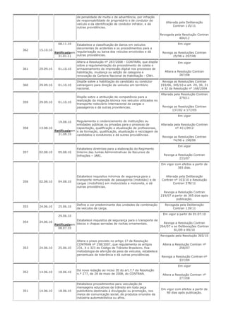 de penalidade de multa e de advertência, por infração
de responsabilidade de proprietário e de condutor de
veículo e da identificação de condutor infrator, e dá
outras providências.
Alterada pela Deliberação
Contran 115/11
Revogada pela Resolução Contran
404/12
362 15.10.10
08.11.10
Retificadaem
31.01.11
Estabelece a classificação de danos em veículos
decorrentes de acidentes e os procedimentos para a
regularização ou baixa dos veículos envolvidos e dá
outras providências.
Em vigor
Revoga as Resoluções Contran
25/98 e 297/08
361 29.09.10 01.10.10
Altera a Resolução nº 287/2008 - CONTRAN, que dispõe
sobre a regulamentação do procedimento de coleta e
armazenamento de impressão digital nos processos de
habilitação, mudança ou adição de categoria e
renovação da Carteira Nacional de Habilitação - CNH.
Em vigor
Altera a Resolução Contran
287/08
360 29.09.10 01.10.10
Dispõe sobre a habilitação do candidato ou condutor
estrangeiro para direção de veículos em território
nacional.
Revoga as Resoluções Contran
193/06, 345/10 e art. 29, 30, 31
e 32 da Resolução n° 168/2004
359 29.09.10 01.10.10
Dispõe sobre a atribuição de competência para a
realização da inspeção técnica nos veículos utilizados no
transporte rodoviário internacional de cargas e
passageiros e dá outras providencias.
Alterada pela Resolução Contran
379/11
Revoga as Resoluções Contran
137/02 e 177/05
358 13.08.10
19.08.10
Retificadaem
31.08.10
Regulamenta o credenciamento de instituições ou
entidades públicas ou privadas para o processo de
capacitação, qualificação e atualização de profissionais,
e de formação, qualificação, atualização e reciclagem de
candidatos e condutores e dá outras providências.
Em vigor
Alterada pela Resolução Contran
nº 411/2012
Revoga as Resoluções Contran
74/98 e 198/06
357 02.08.10 05.08.10
Estabelece diretrizes para a elaboração do Regimento
Interno das Juntas Administrativas de Recursos de
Infrações – JARI.
Em vigor
Revoga a Resolução Contran
233/07
356 02.08.10 04.08.10
Estabelece requisitos mínimos de segurança para o
transporte remunerado de passageiros (mototáxi) e de
cargas (motofrete) em motocicleta e motoneta, e dá
outras providências.
Em vigor com efeitos a partir de
365 dias.
Alterada pela Deliberação
Contran nº 103/10 e Resolução
Contran 378/11
Revoga a Resolução Contran
219/07 a partir de 365 dias após
publicação.
355 24.06.10 25.06.10
Define a cor predominante das unidades da combinação
de veículos de carga.
Revogada pela Deliberação
Contran 119/11
354 24.06.10
29.06.10
Retificadaem
08.07.10
Estabelece requisitos de segurança para o transporte de
blocos e chapas serradas de rochas ornamentais.
Em vigor a partir de 01.07.10
Revoga a Resolução Contran
264/07 e as Deliberações Contran
81/09 e 89/10
353 24.06.10 25.06.10
Altera o prazo previsto no artigo 17 da Resolução
CONTRAN nº 258/2007, que regulamenta os artigos
231, X e 323 do Código de Trânsito Brasileiro, fixa
metodologia de aferição de peso de veículos, estabelece
percentuais de tolerância e dá outras providências
Revogada pela Resolução 365/10
Altera a Resolução Contran nº
258/07
Revoga a Resolução Contran nº
337/09
352 14.06.10 18.06.10
Dá nova redação ao inciso III do art.7.º da Resolução
n.º 277, de 28 de maio de 2008, do CONTRAN.
Em vigor
Altera a Resolução Contran nº
277/08
351 14.06.10 18.06.10
Estabelece procedimentos para veiculação de
mensagens educativas de trânsito em toda peça
publicitária destinada à divulgação ou promoção, nos
meios de comunicação social, de produtos oriundos da
indústria automobilística ou afins.
Em vigor com efeitos a partir de
90 dias após publicação.
 