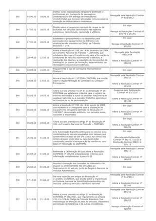 350 14.06.10 18.06.10
Institui curso especializado obrigatório destinado a
profissionais em transporte de passageiros
(mototaxista) e em entrega de mercadorias
(motofretista) que exerçam atividades remuneradas na
condução de motocicletas e motonetas.
Revogada pela Resolução Contran
nº 410/2012
349 17.05.10 20.05.10
Dispõe sobre o transporte eventual de cargas ou de
bicicletas nos veículos classificados nas espécies
automóvel, caminhonete, camioneta e utilitário.
Em vigor
Revoga as Resoluções Contran nº
549/79 e 577/81
348 17.05.10 20.05.10
Estabelece o procedimento e os requisitos para
apreciação dos equipamentos de trânsito e de
sinalização não previstos no Código de Trânsito
Brasileiro – CTB.
Em vigor
Revoga a Resolução Contran nº
579/81
347 29.04.10 12.05.10
Altera a Resolução nº 168, de 14 de dezembro de 2004,
do Conselho Nacional de Trânsito – CONTRAN, que
estabelece Normas e Procedimentos para a formação de
condutores de veículos automotores e elétricos, a
realização dos exames, a expedição de documentos de
habilitação, os cursos de formação, especializados, de
reciclagem e dá outras providências.
Revogada pela Resolução
493/2014
Altera a Resolução Contran nº
168/04
346 19.03.10 24.03.10
Regulamenta o tipo de carroçaria intercambiável
(Camper)
Em vigor
345 19.03.10 23.03.10
Altera a Resolução nº 193/2006-CONTRAN, que dispõe
sobre a regulamentação do Candidato ou Condutor
Estrangeiro.
Revogada pela Resolução Contran
360/10
Altera a Resolução Contran nº
193/06
344 05.03.10 10.03.10
Altera o prazo previsto no art 11 da Resolução nº 281
CONTRAN que estabelece critérios para o registro de
tratores destinados a puxar ou arrastar maquinaria de
qualquer natureza ou a executar trabalhos agrícolas e
de construção ou de pavimentação
Suspensa pela Deliberação
Contran nº 93/2010
Altera a Resolução Contran nº
281/08
343 05.03.10 10.03.10
Altera a Resolução nº 330, de 14 de agosto de 2009,
que estabelece o cronograma para a instalação do
equipamento obrigatório definido na Resolução nº
245/2007, denominado antifurto, nos veículos novos,
nacionais e importados
Em vigor
Altera a Resolução Contran nº
330/09
342 05.03.10 10.03.10
Altera o prazo previsto no artigo 6º da Resolução nº
286, do Conselho Nacional de Trânsito – CONTRAN.
Em vigor
Altera a Resolução Contran nº
286/08
341 25.02.10 01.03.10
Cria Autorização Específica (AE) para os veículos e/ou
combinações de veículos equipados com tanques que
apresentem excesso de até 5% (cinco por cento) nos
limites de peso bruto total ou peso bruto total
combinado, devido à incorporação da tolerância, com
base em Resolução do CONTRAN.
Em vigor
Alterada pela Deliberação
Contran nº 98/10, 102/10 e
Resolução Contran 388/11 e
399/12
340 25.02.10 01.03.10
Referenda a Deliberação 86 que altera a Resolução
CONTRAN nº 146/03, estabelecendo critérios para
informação complementar à placa R-19
Revogada pela Resolução Contran
396/11
Altera a Resolução Contran nº
146/03
339 25.02.10 01.03.10
Permite a anotação dos contratos de comodato e de
aluguel ou arrendamento não vinculado ao
financiamento do veículo, junto ao Registro Nacional de
Veículos Automotores.
Em vigor
338 17.12.09 01.03.10
Dá nova redação aos artigos da Resolução nº
212/2006- CONTRAN, que dispõe sobre a implantação
do Sistema Nacional de Identificação Automática de
Veículos (SINIAV) em todo o território nacional
Revogada pela Resolução Contran
nº 412/2012
Altera a Resolução Contran nº
212/06
337 17.12.09 21.12.09
Altera o prazo previsto no artigo 17 da Resolução
CONTRAN nº 258/2007, que regulamenta os artigos
231, X e 323 do Código de Trânsito Brasileiro, fixa
metodologia de aferição de peso de veículos, estabelece
percentuais de tolerância e dá outras providências.
Revogada pela Resolução Contran
353/10
Altera a Resolução Contran nº
258/07
Revoga a Resolução Contran nº
328/09
 