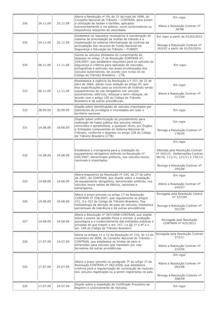 336 24.11.09 25.11.09
Altera a Resolução nº 39, de 21 de maio de 1998, do
Conselho Nacional de Trânsito – CONTRAN, para proibir
a utilização de tachas e tachões, aplicados
transversalmente à via pública, como sonorizadores ou
dispositivos redutores de velocidade.
Em vigor
Altera a Resolução Contran nº
39/98
335 24.11.09 25.11.09
Estabelece os requisitos necessários à coordenação do
sistema de arrecadação de multas de trânsito e a
implantação do sistema informatizado de controle da
arrecadação dos recursos do Fundo Nacional de
Segurança e Educação de Trânsito – FUNSET.
Em vigor a partir de 01/03/2010
Revoga a Resolução Contran nº
263/07 a partir de 01/03/2010.
334 06.11.09 11.11.09
Isenta os veículos blindados do cumprimento do
disposto no artigo 1º da Resolução CONTRAN nº.
254/2007, que estabelece requisitos para os veículos de
segurança e critérios para aplicação de inscrição,
pictogramas e películas nas áreas envidraçadas dos
veículos automotores, de acordo com inciso III do
Código de Trânsito Brasileiro – CTB.
Em vigor
333 06.11.09 11.11.09
Restabelece a vigência da Resolução n.º 157, de 22 de
abril de 2004, dando nova redação ao artigo 8º, que
fixa especificações para os extintores de incêndio sendo
equipamentos de uso obrigatório nos veículos
automotores, elétricos, reboque e semi-reboque, de
acordo com o artigo 105 do Código de Trânsito
Brasileiro e dá outras providências.
Em vigor
Altera a Resolução Contran nº
157/04
332 28.09.09 30.09.09
Dispõe sobre identificações de veículos importados por
detentores de privilégios e imunidades em todo o
território nacional.
Em vigor
331 14.08.09 18.08.09
Dispõe sobre uniformização do procedimento para
realização de hasta pública dos veículos retidos,
removidos e apreendidos, a qualquer título, por Órgãos
e Entidades componentes do Sistema Nacional de
Trânsito, conforme o disposto no artigo 328 do Código
de Trânsito Brasileiro (CTB)
Em vigor
Revoga a Resolução Contran nº
178/05
330 14.08.09 18.08.09
Estabelece o cronograma para a instalação do
equipamento obrigatório definido na Resolução nº
245/2007, denominado antifurto, nos veículos novos,
nacionais e importados.
Em vigor
Alterada pela Resolução Contran
nº 343/10, Deliberações Contran
96/10, 111/11, 121/11 e 135/13
Revoga a Resolução Contran nº
295/08
329 14.08.09 18.08.09
Altera dispositivo da Resolução nº 245, de 27 de julho
de 2007, do CONTRAN, que dispõe sobre a instalação
de equipamento obrigatório, denominado antifurto, nos
veículos novos saídos de fábrica, nacionais e
estrangeiros.
Em vigor
Altera a Resolução Contran nº
245/07
328 14.08.09 18.08.09
Altera o prazo previsto no artigo 17 da Resolução
CONTRAN nº 258/2007, que regulamenta os artigos
231, X e 323 do Código de Trânsito Brasileiro, fixa
metodologia de aferição de peso de veículos, estabelece
percentuais de tolerância e dá outras providências
Revogada pela Resolução Contra
nº 337/09
Revoga a Resolução Contran nº
301/09
327 14.08.09 18.08.09
Altera a Resolução nº 267/2008-CONTRAN, que dispõe
sobre o exame de aptidão física e mental, a avaliação
psicológica e o credenciamento das entidades públicas e
privadas de que tratam o art. 147, I e §§ 1º a 4º e o
art. 148 do Código de Trânsito Brasileiro
Revogada pela Resolução
CONTRAN nº 425/2012
326 17.07.09 24.07.09
Altera os artigos 11 e 12 da Resolução nº 210, de 13 de
novembro de 2006, do Conselho Nacional de Trânsito –
CONTRAN, que estabelece os limites de peso e
dimensões para veículos que transitem por vias
terrestres dá outras providências.
Revogada pela Resolução Contran
373/11
Altera a Resolução Contran nº
210/06
325 17.07.09 24.07.09
Altera o prazo previsto no parágrafo 7º do artigo 1º da
Resolução CONTRAN nº 282/2008, que estabelece
critérios para a regularização de numeração de motores
dos veículos registrados ou a serem registrados no país.
Em vigor
Altera a Resolução Contran nº
282/08
Revoga a Resolução Contran nº
308/09
324 17.07.09 24.07.09
Dispõe sobre a expedição de Certificado Provisório de
Registro e Licenciamento de Veículos.
Em vigor
 