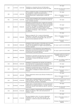 323 17.07.09 24.07.09
Estabelece os requisitos técnicos de fabricação e
instalação de protetor lateral para veículos de carga.
Em vigor
Alterada pela Resolução Contran
nº 377/11
322 17.07.09 22.07.09
Altera a redação do artigo 12 da Resolução nº 297/08,
que estabelece o relatório de avarias para a
classificação dos danos decorrentes de acidentes e os
procedimentos para a regularização ou baixa de
veículos.
Em vigor
Altera a Resolução Contran nº
297/08
321 17.07.09 22.07.09
Institui exame obrigatório para avaliação de instrutores
e examinadores de trânsito no exercício da função em
todo o território nacional.
Em vigor
320 05.06.09 09.06.09
Estabelece procedimentos para o registro de contratos
de financiamento de veículos com cláusula de alienação
fiduciária, arrendamento mercantil, reserva de domínio
ou penhor, nos órgãos ou entidades executivos de
trânsito dos Estados e do Distrito Federal e para
lançamento do gravame correspondente no Certificado
de Registro de Veículos – CRV, e dá outras
providências.
Em vigor
Revoga a Resolução Contran nº
159/04.
319 05.06.09 09.06.09
Altera os artigos 8º, 9º e o anexo da Resolução
CONTRAN nº 292/2008, que dispõe sobre modificações
de veículos previstas nos artigos 98 e 106, da Lei nº
9.503, de 23 de setembro de 1997.
Em vigor
Altera a Resolução Contran nº
292/08
Revoga a Resolução Contran nº
776/93.
318 05.06.09 09.06.09
Estabelece limites de pesos e dimensões para circulação
de veículos de transporte de carga e de transporte
coletivo de passageiros em viagem internacional pelo
território nacional.
Em vigor a partir de 01/09/2009.
317 05.06.09 09.06.09
Estabelece o uso de dispositivos retrorrefletivos de
segurança nos veículos de transporte de cargas e de
transporte coletivo de passageiros em trânsito
internacional no território nacional.
Em vigor a partir de 01/07/2009.
316 08.05.09 25.05.09
Estabelece os requisitos de segurança para veículos de
transporte coletivo de passageiros M2 e M3 (tipos
microônibus e ônibus) de fabricação nacional e
estrangeira.
Revogada a partir de 01/01/14.
Quando entrará em vigor a
Resolução 416
Em vigor com efeitos a partir de
01/07/2009.
315 08.05.09 20.05.09
Estabelece a equiparação dos veículos ciclo-elétricos,
aos ciclomotores e os equipamentos obrigatórios para
condução nas vias públicas abertas à circulação.
Em vigor
314 08.05.09 20.05.09
Estabelece procedimentos para a execução das
campanhas educativas de trânsito a serem promovidas
pelos órgãos e entidades do Sistema Nacional de
Trânsito.
Em vigor
Revoga a Resolução Contran nº
420/69.
313 08.05.09 18.05.09
Altera o Regimento Interno das Câmaras Temáticas do
CONTRAN.
Em vigor
Altera a Resolução Contran nº
218
312 03.04.09 07.04.09
Dispõe sobre a obrigatoriedade do uso do sistema
antitravamento das rodas – ABS nos veículos novos
saídos de fábrica, nacionais e importados.
Revogada pela Resolução Contran
380/11
311 03.04.09 07.04.09
Dispõe sobre a obrigatoriedade do uso do equipamento
suplementar de segurança passiva - Air Bag, na parte
frontal dos veículos novos saídos de fábrica, nacionais e
importados.
Em vigor
Alterada pela Resolução Contran
nº 367/10
310 06.03.09 07.04.09
Altera os modelos e especificações dos Certificados de
Registro de Veículos– CRV e de Licenciamento de
Veículos – CRLV.
Em vigor
309 06.03.09 07.04.09
Dá nova redação ao item 1 do anexo a Resolução
CONTRAN nº 231, de 15 de março de 2007, que
estabelece o sistema de placas de identificação de
veículos
Em vigor
Altera a Resolução Contran nº
231/07
Revoga a Resolução Contran nº
288/08.
 