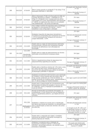308 06.03.09 07.04.09
Altera o prazo previsto no parágrafo 7º do artigo 1º da
Resolução CONTRAN nº 282/2008
Revogada pela Resolução Contran
nº 325
Altera a Resolução Contran nº
282/08
307 06.03.09 07.04.09
Altera a Resolução nº 285, de 29 de julho de 2008, do
Conselho Nacional de Trânsito – CONTRAN em seu
Artigo 2º e Parágrafo Único, assegurando aos alunos
matriculados em cursos regulamentados pela Resolução
nº 168/04, na vigência do seu Anexo II, as condições
nele estabelecidas, e dá outras providências.
Em vigor
Altera a Resolução Contran nº
285/08
306 06.03.09 07.04.09
Cria o código numérico de segurança para o Certificado
de Registro e Licenciamento de Veículo – CRLV e
estabelece a sua configuração e utilização.
Em vigor
305 06.03.09 07.04.09
Estabelece requisitos de segurança necessários à
circulação de Combinações para Transporte de Veículos
– CTV e Combinações de Transporte de Veículos e
Cargas Paletizadas – CTVP.
Em vigor
Alterada pela Resolução Contran
368/10
Revoga a Resolução Contran nº
274/08.
304 18.12.08 22.12.08
Dispõe sobre as vagas de estacionamento destinadas
exclusivamente a veículos que transportem pessoas
portadoras de deficiência e com dificuldade de
locomoção.
Em vigor
303 18.12.08
22.12.08
Republicada
em 23.12.08
Dispõe sobre as vagas de estacionamento de veículos
destinadas exclusivamente às pessoas idosas.
Em vigor
302 18.12.08 22.12.08
Define e regulamenta as áreas de segurança e de
estacionamentos específicos de veículos.
Em vigor
Revoga a Resolução Contran nº
592/82.
301 18.12.08 22.12.08
Dispõe sobre a tolerância máxima de 7,5% (sete e meio
por cento) de peso bruto, transferidos por eixo ao
pavimento das vias publicas para efeitos da aplicação
da Resolução CONTRAN nº 258/2007.
Revogada pela Resolução Contran
nº 328/09
Altera a Resolução Contran nº
258/08
300 04.12.08 22.12.08
Estabelece procedimento administrativo para submissão
do condutor a novos exames para que possa voltar a
dirigir quando condenado por crime de trânsito, ou
quando envolvido em acidente grave, regulamentando o
art. nº 160 do Código de Trânsito Brasileiro.
Em vigor a partir de 01/07/2009
299 04.12.08 22.12.08
Dispõe sobre a padronização dos procedimentos para
apresentação de defesa de autuação e recurso, em 1ª e
2ª instâncias, contra a imposição de penalidade de
multa de trânsito.
Em vigor a partir de 30/06/2009.
Revoga a Resolução Contran nº
239/07 a partir de 30/06/09
298 21.11.08 09.12.08
Revoga as Resoluções que declaram derrogadas, ou
insubsistentes, ou sem eficácia em face de dispositivo
legal ou regulamentar posterior, que dispôs de forma
contrária.
Em vigor
297 21.11.08
09.12.08
Retificaçãoem
07.04.09
Estabelece o relatório de avarias para a classificação
dos danos decorrentes de acidentes e os procedimentos
para a regularização ou baixa dos veículos e dá outras
providências.
Revogada pela Resolução Contran
362/10
Alterada pela Resolução Contran
nº 322
A revogar os art. 9º, 10º e 11º
da Resolução Contran nº 25/98 e
inciso III dos artigos 1º e 2º da
Resolução Contran nº 11/98.
296 28.10.08 31.10.08
Dispõe sobre a integração dos órgãos e entidades
executivos de trânsito e rodoviários municipais ao
Sistema Nacional de Trânsito.
Em vigor
Revoga a Resolução Contran nº
106/99.
295 28.10.08 31.10.08
Estabelece cronograma para a instalação de
equipamento obrigatório definido na Resolução
245/2007, denominado antifurto, nos veículos novos,
nacionais e importados.
Revogada pela Deliberação
Contran nº 83/09 e Resolução
Contran nº 330/09
 
