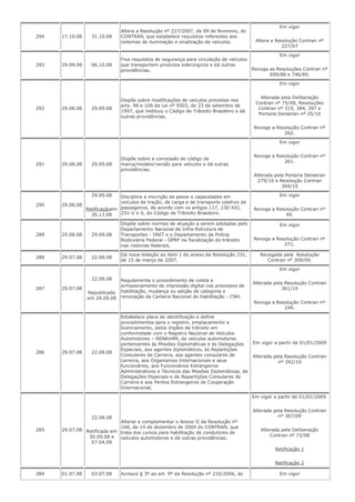 294 17.10.08 31.10.08
Altera a Resolução nº 227/2007, de 09 de fevereiro, do
CONTRAN, que estabelece requisitos referentes aos
sistemas de iluminação e sinalização de veículos.
Em vigor
Altera a Resolução Contran nº
227/07
293 29.09.08 06.10.08
Fixa requisitos de segurança para circulação de veículos
que transportem produtos siderúrgicos e dá outras
providências.
Em vigor
Revoga as Resoluções Contran nº
699/88 e 746/89.
292 29.08.08 29.09.08
Dispõe sobre modificações de veículos previstas nos
arts. 98 e 106 da Lei nº 9503, de 23 de setembro de
1997, que instituiu o Código de Trânsito Brasileiro e dá
outras providências.
Em vigor
Alterada pela Deliberação
Contran nº 75/08, Resoluções
Contran nº 319, 384, 397 e
Portaria Denatran nº 25/10
Revoga a Resolução Contran nº
262.
291 29.08.08 29.09.08
Dispõe sobre a concessão de código de
marca/modelo/versão para veículos e dá outras
providências.
Em vigor
Revoga a Resolução Contran nº
261.
Alterada pela Portaria Denatran
279/10 e Resolução Contran
369/10
290 29.08.08
29.09.08
Retificaçãoem
26.12.08
Disciplina a inscrição de pesos e capacidades em
veículos de tração, de carga e de transporte coletivo de
passageiros, de acordo com os artigos 117, 230-XXI,
231-V e X, do Código de Trânsito Brasileiro.
Em vigor
Revoga a Resolução Contran nº
49.
289 29.08.08 29.09.08
Dispõe sobre normas de atuação a serem adotadas pelo
Departamento Nacional de Infra-Estrutura de
Transportes - DNIT e o Departamento de Polícia
Rodoviária Federal - DPRF na fiscalização do trânsito
nas rodovias federais.
Em vigor
Revoga a Resolução Contran nº
271.
288 29.07.08 22.08.08
Dá nova redação ao item 1 do anexo da Resolução 231,
de 15 de março de 2007.
Revogada pela Resolução
Contran nº 309/09.
287 29.07.08
22.08.08
Republicada
em 29.09.08
Regulamenta o procedimento de coleta e
armazenamento de impressão digital nos processos de
habilitação, mudança ou adição de categoria e
renovação da Carteira Nacional de Habilitação - CNH.
Em vigor
Alterada pela Resolução Contran
361/10
Revoga a Resolução Contran nº
249.
286 29.07.08 22.08.08
Estabelece placa de identificação e define
procedimentos para o registro, emplacamento e
licenciamento, pelos órgãos de trânsito em
conformidade com o Registro Nacional de Veículos
Automotores – RENAVAM, de veículos automotores
pertencentes às Missões Diplomáticas e às Delegações
Especiais, aos agentes diplomáticos, às Repartições
Consulares de Carreira, aos agentes consulares de
carreira, aos Organismos Internacionais e seus
funcionários, aos Funcionários Estrangeiros
Administrativos e Técnicos das Missões Diplomáticas, de
Delegações Especiais e de Repartições Consulares de
Carreira e aos Peritos Estrangeiros de Cooperação
Internacional.
Em vigor a partir de 01/01/2009
Alterada pela Resolução Contran
nº 342/10
285 29.07.08
22.08.08
Retificada em
30.09.08 e
07.04.09
Alterar e complementar o Anexo II da Resolução nº
168, de 14 de dezembro de 2004 do CONTRAN, que
trata dos cursos para habilitação de condutores de
veículos automotores e dá outras providências.
Em vigor a partir de 01/01/2009.
Alterada pela Resolução Contran
nº 307/09
Alterada pela Deliberação
Contran nº 72/08
Retificação 1
Retificação 2
284 01.07.08 03.07.08 Acresce § 3º ao art. 9º da Resolução nº 210/2006, do Em vigor
 
