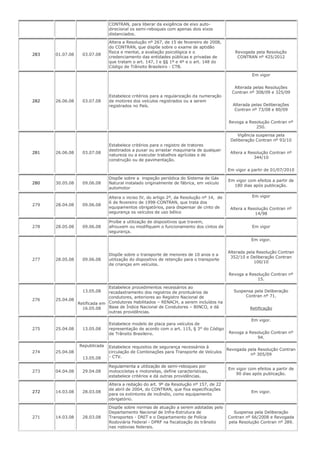CONTRAN, para liberar da exigência de eixo auto-
direcional os semi-reboques com apenas dois eixos
distanciados.
283 01.07.08 03.07.08
Altera a Resolução nº 267, de 15 de fevereiro de 2008,
do CONTRAN, que dispõe sobre o exame de aptidão
física e mental, a avaliação psicológica e o
credenciamento das entidades públicas e privadas de
que tratam o art. 147, I e §§ 1º e 4º e o art. 148 do
Código de Trânsito Brasileiro - CTB.
Revogada pela Resolução
CONTRAN nº 425/2012
282 26.06.08 03.07.08
Estabelece critérios para a regularização da numeração
de motores dos veículos registrados ou a serem
registrados no País.
Em vigor
Alterada pelas Resoluções
Contran nº 308/09 e 325/09
Alterada pelas Deliberações
Contran nº 73/08 e 80/09
Revoga a Resolução Contran nº
250.
281 26.06.08 03.07.08
Estabelece critérios para o registro de tratores
destinados a puxar ou arrastar maquinaria de qualquer
natureza ou a executar trabalhos agrícolas e de
construção ou de pavimentação.
Vigência suspensa pela
Deliberação Contran nº 93/10
Altera a Resolução Contran nº
344/10
Em vigor a partir de 01/07/2010
280 30.05.08 09.06.08
Dispõe sobre a inspeção periódica do Sistema de Gás
Natural instalado originalmente de fábrica, em veículo
automotor
Em vigor com efeitos a partir de
180 dias após publicação.
279 28.04.08 09.06.08
Altera o inciso IV, do artigo 2º, da Resolução nº 14, de
6 de fevereiro de 1998-CONTRAN, que trata dos
equipamentos obrigatórios, para dispensar de cinto de
segurança os veículos de uso bélico
Em vigor
Altera a Resolução Contran nº
14/98
278 28.05.08 09.06.08
Proíbe a utilização de dispositivos que travem,
afrouxem ou modifiquem o funcionamento dos cintos de
segurança.
Em vigor
277 28.05.08 09.06.08
Dispõe sobre o transporte de menores de 10 anos e a
utilização do dispositivo de retenção para o transporte
de crianças em veículos.
Em vigor.
Alterada pela Resolução Contran
352/10 e Deliberação Contran
100/10
Revoga a Resolução Contran nº
15.
276 25.04.08
13.05.08
Retificada em
16.05.08
Estabelece procedimentos necessários ao
recadastramento dos registros de prontuários de
condutores, anteriores ao Registro Nacional de
Condutores Habilitados – RENACH, a serem incluídos na
Base de Índice Nacional de Condutores – BINCO, e dá
outras providências.
Suspensa pela Deliberação
Contran nº 71.
Retificação
275 25.04.08 13.05.08
Estabelece modelo de placa para veículos de
representação de acordo com o art. 115, § 3° do Código
de Trânsito Brasileiro.
Em vigor.
Revoga a Resolução Contran nº
94.
274 25.04.08
Republicada
13.05.08
Estabelece requisitos de segurança necessários à
circulação de Combinações para Transporte de Veículos
- CTV.
Revogada pela Resolução Contran
nº 305/09
273 04.04.08 29.04.08
Regulamenta a utilização de semi-reboques por
motocicletas e motonetas, define características,
estabelece critérios e dá outras providências.
Em vigor com efeitos a partir de
90 dias após publicação.
272 14.03.08 28.03.08
Altera a redação do art. 9º da Resolução nº 157, de 22
de abril de 2004, do CONTRAN, que fixa especificações
para os extintores de incêndio, como equipamento
obrigatório.
Em vigor.
271 14.03.08 28.03.08
Dispõe sobre normas de atuação a serem adotadas pelo
Departamento Nacional de Infra-Estrutura de
Transportes - DNIT e o Departamento de Polícia
Rodoviária Federal - DPRF na fiscalização do trânsito
nas rodovias federais.
Suspensa pela Deliberação
Contran nº 66/2008 e Revogada
pela Resolução Contran nº 289.
 